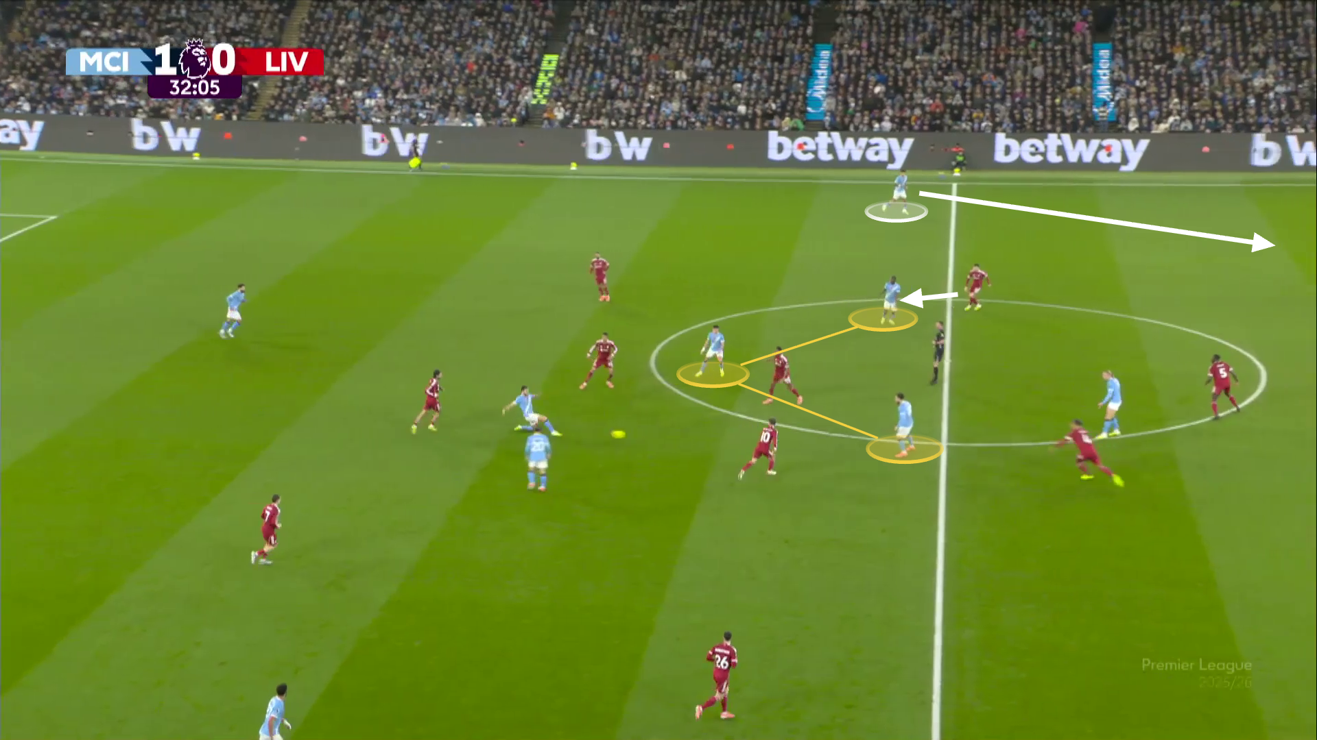 Screengrab from City vs Liverpool showing the narrow position of the wingers which in turn opens up space for left back O'Reilly to run into.  
