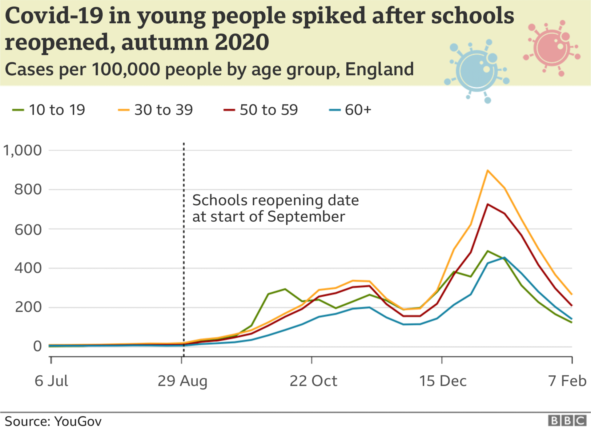 Graph showing how Covid-19 cases in young people spiked after schools reopened in autumn 2020