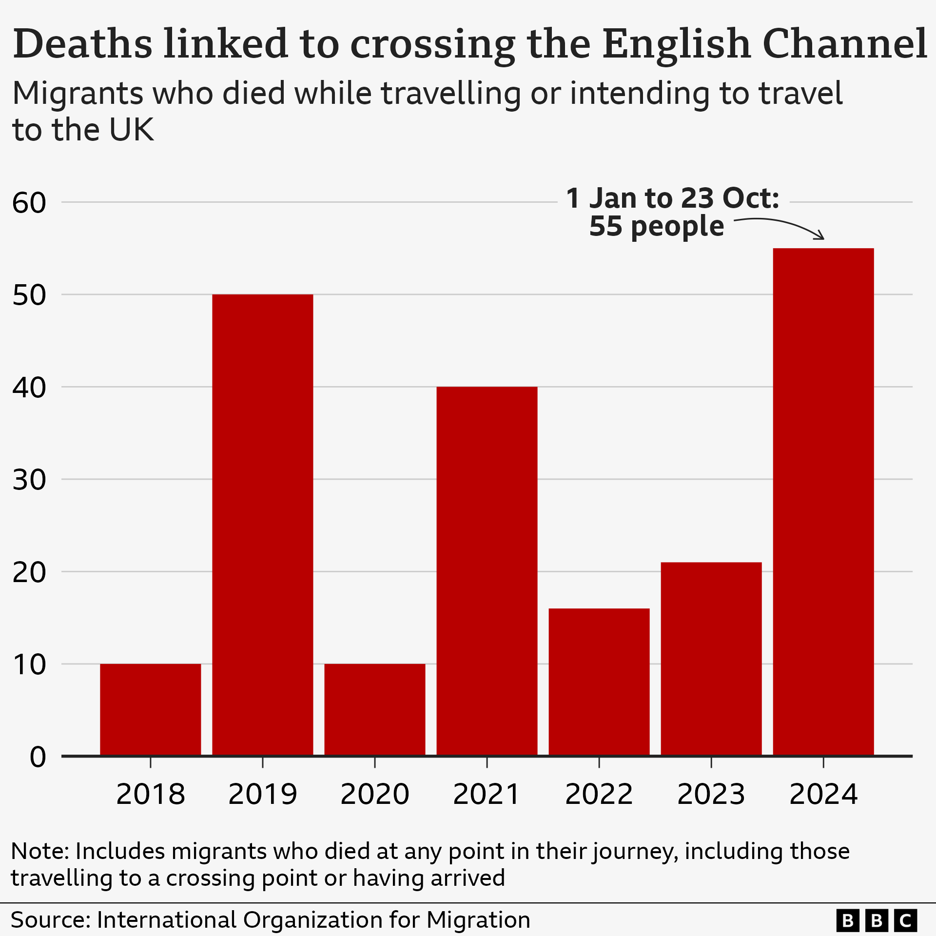 A chart bar chart showing the number of deaths linked to migrant crossings in the English Channel between 2018 and 2024 so far. In 2018 it was 10, rising to 50 in 2019, the last record year. The latest is 55 in 2024 meaning this year has seen a record number of deaths.