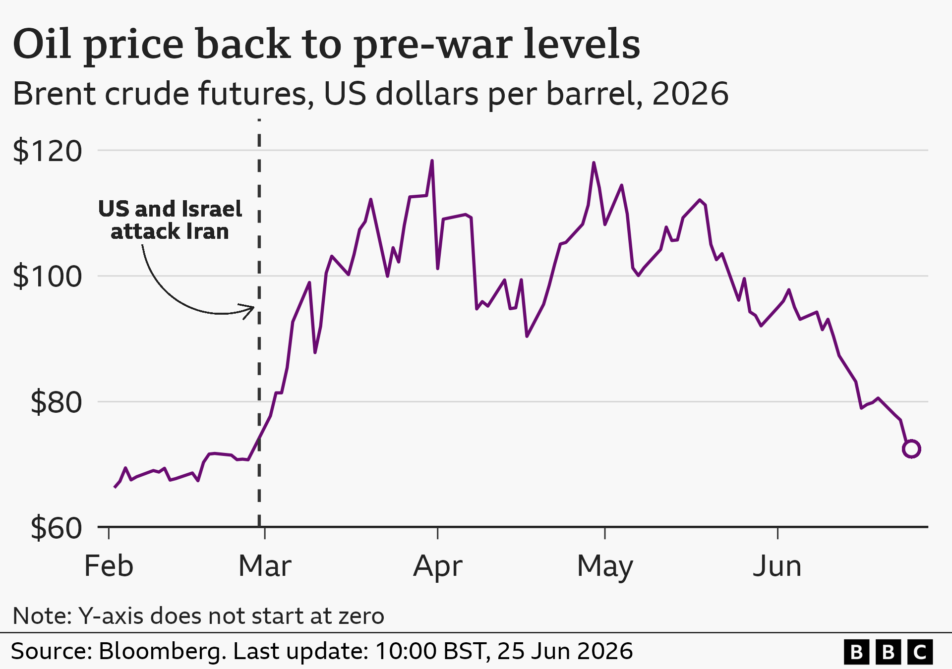 A line chart showing how Brent crude oil prices have fluctuated since the USA and Israel attacked Iran on February 28th. The price rose rapidly above $80 from early March and peaked at just below $120 in April. The current rate as of 25 Jun 2026 is back down to below $80, similar to before the Iran war began.
