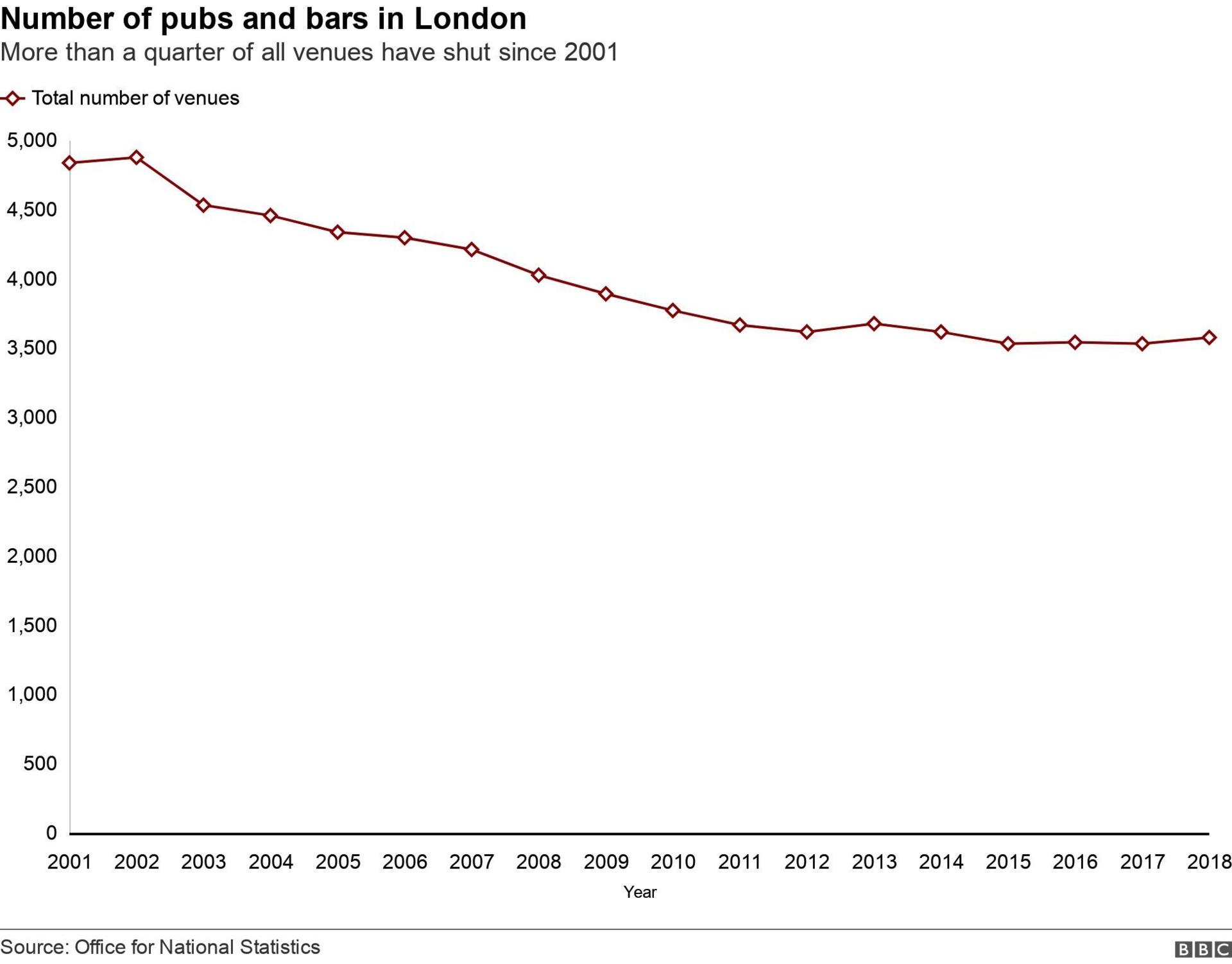 Graph showing the number of pubs and bars in London from 2001-2020