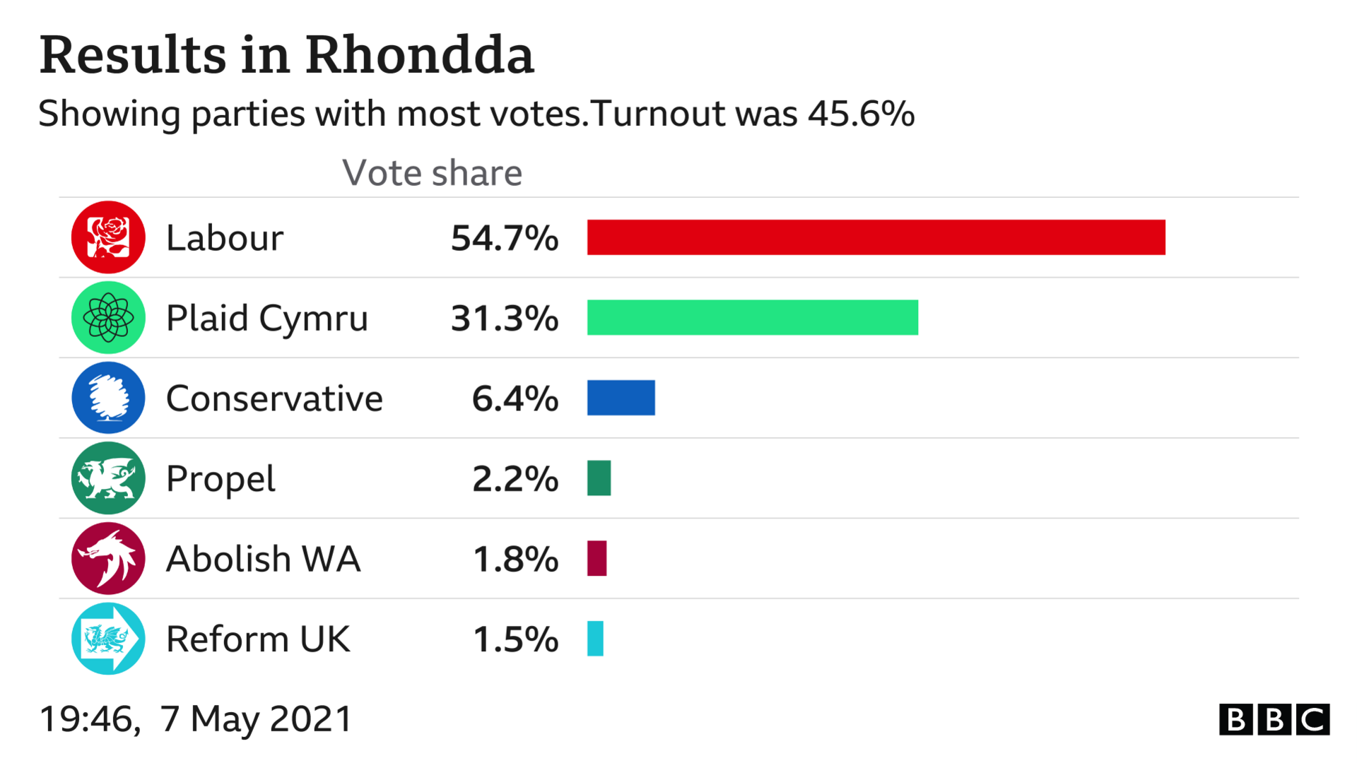 Rhondda result card