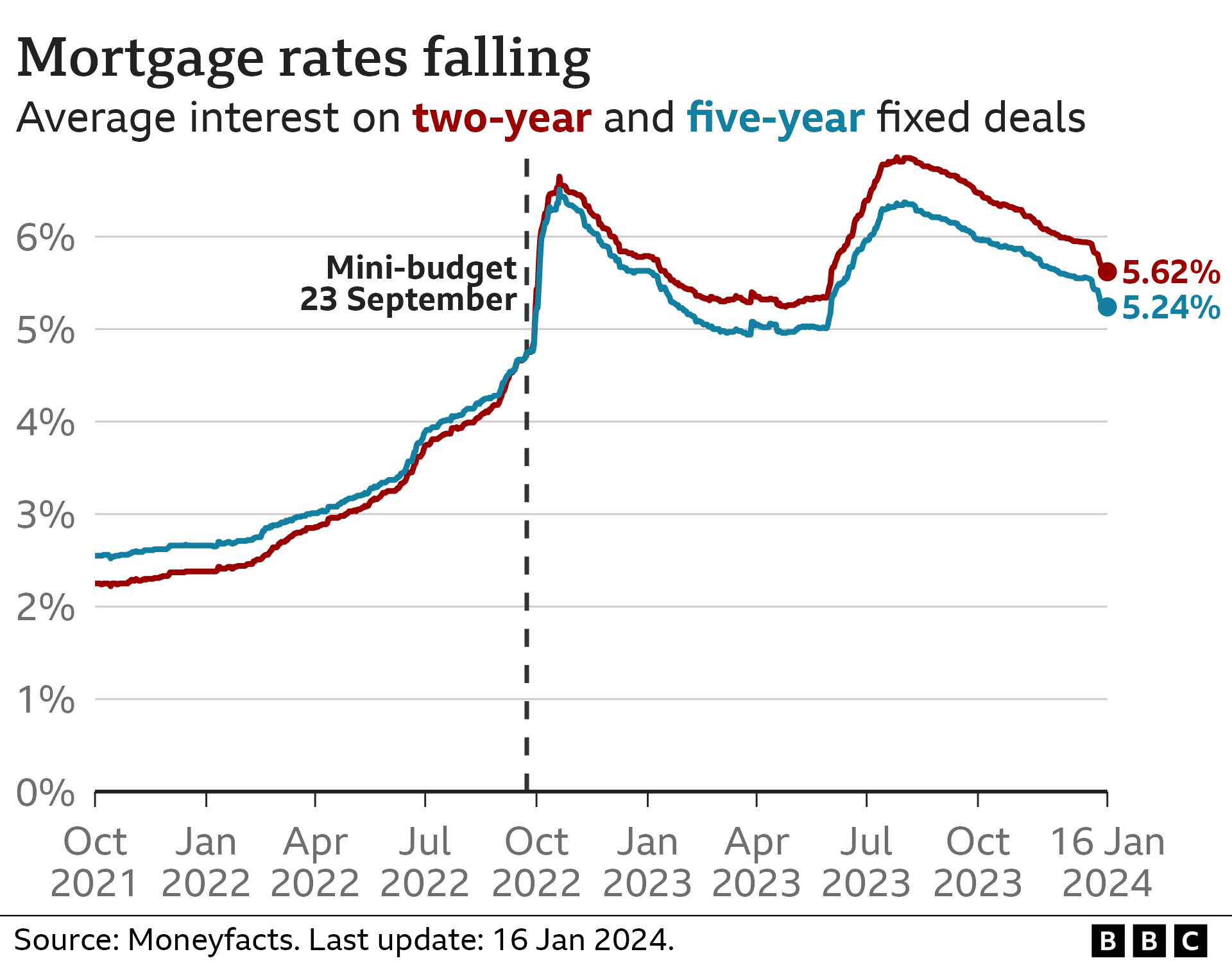 Line chart showing the average interest rate charged on two-year and five-year fixed deals. The two-year rate was 5.62% on 16 January 2024, while the five-year rate was 5.24%.