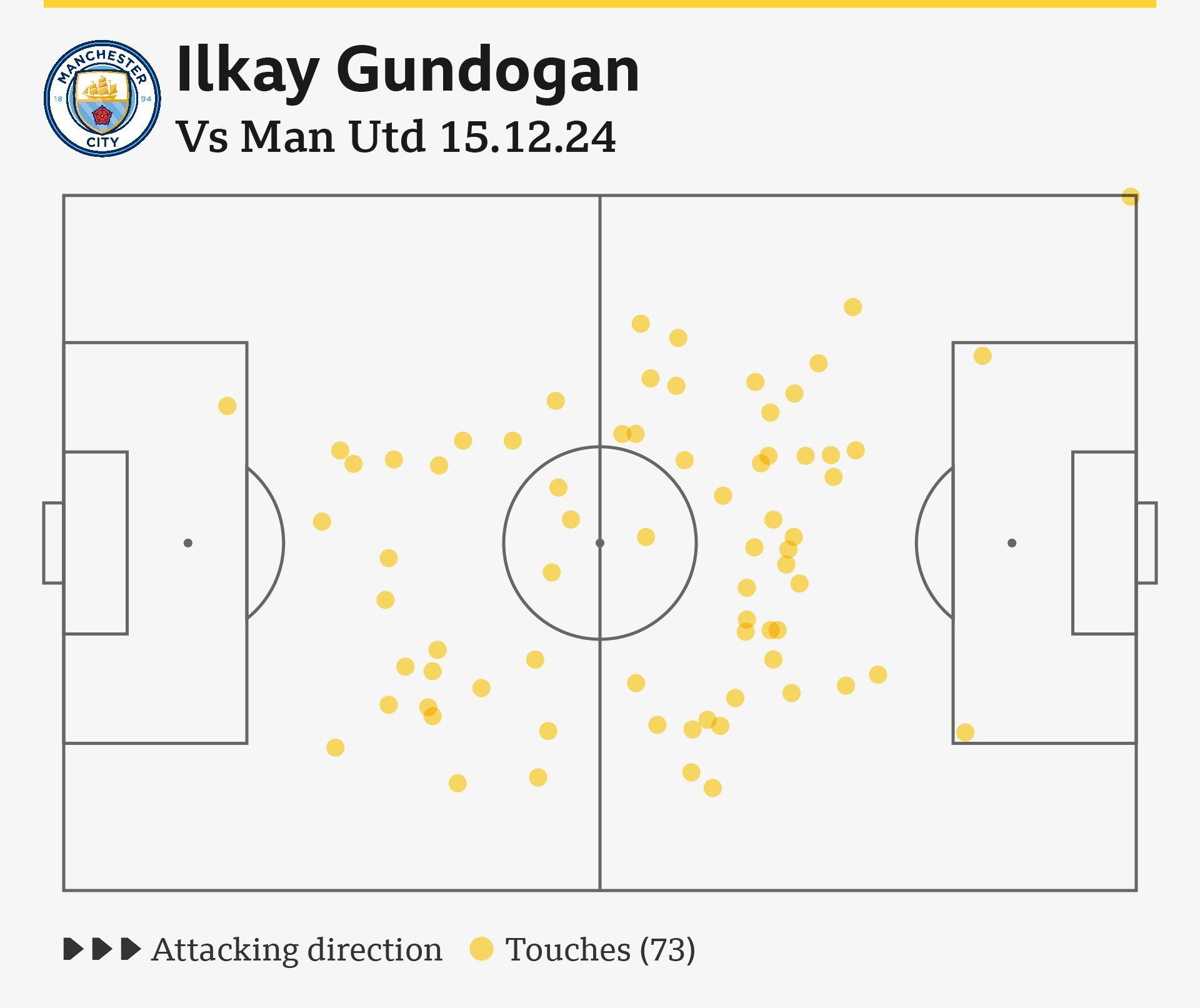 Ilkay Gundogan touch map v Man Utd