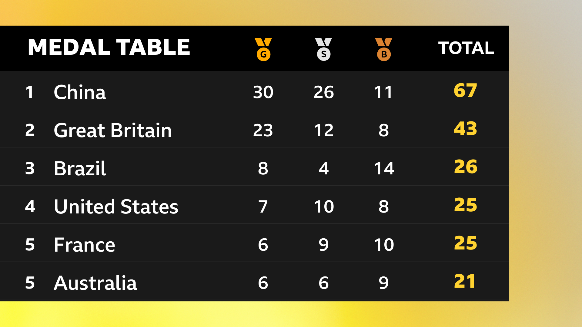 China lead the Paris 2024 Paralympics medal table ahead of Great Britain