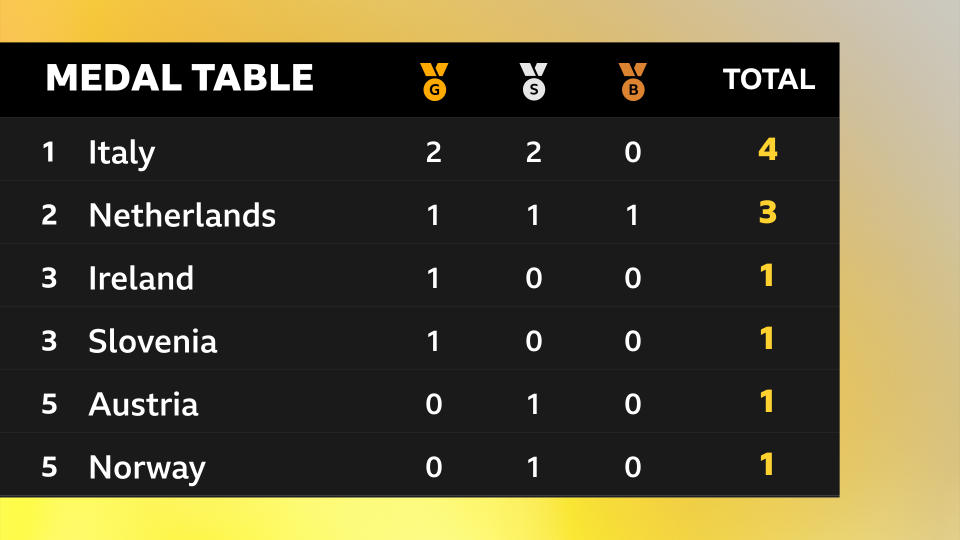 Italy lead the medal table after day one in Rome