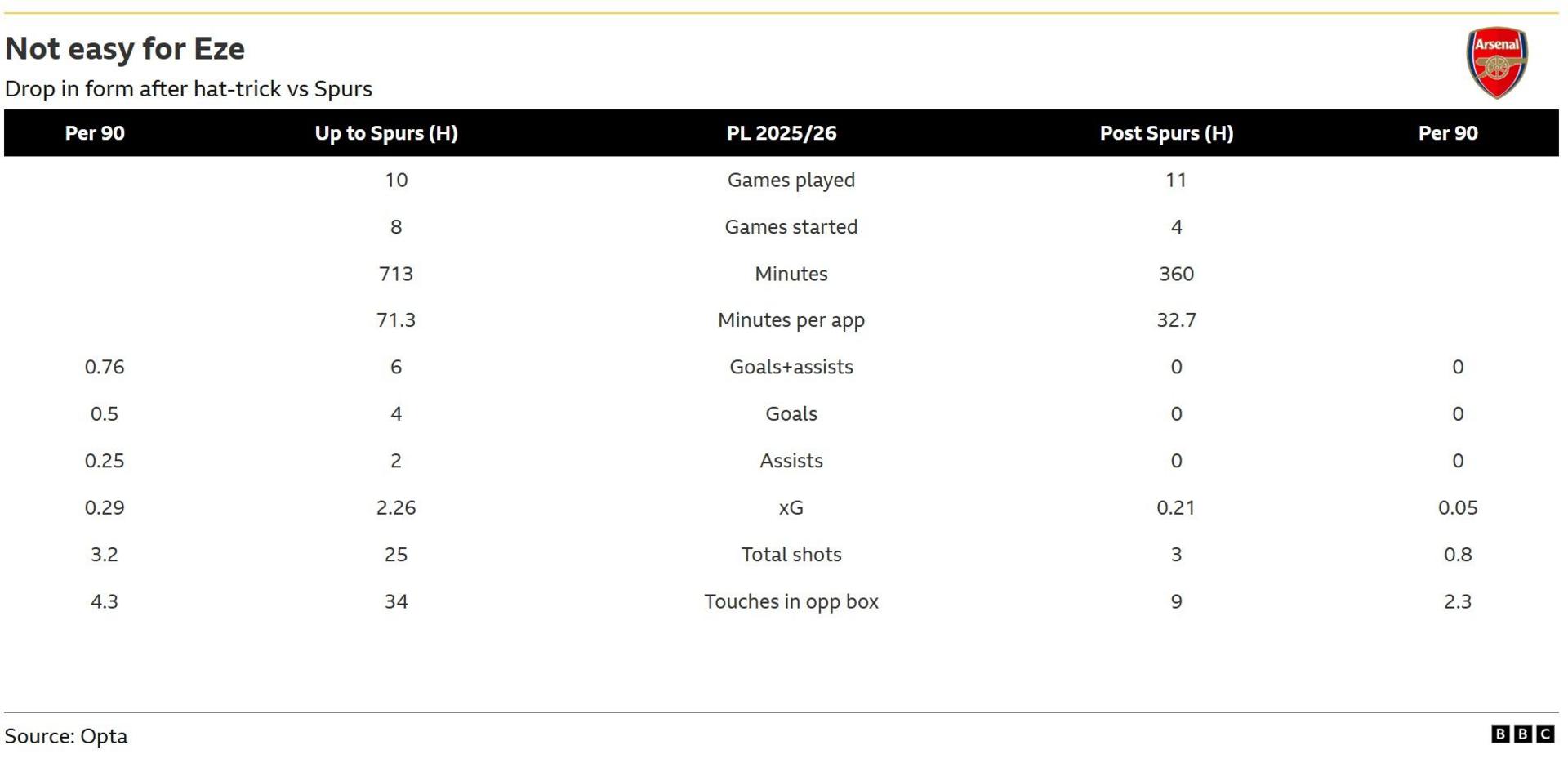 Un gráfico que muestra las recientes dificultades de Eze en el Arsenal.