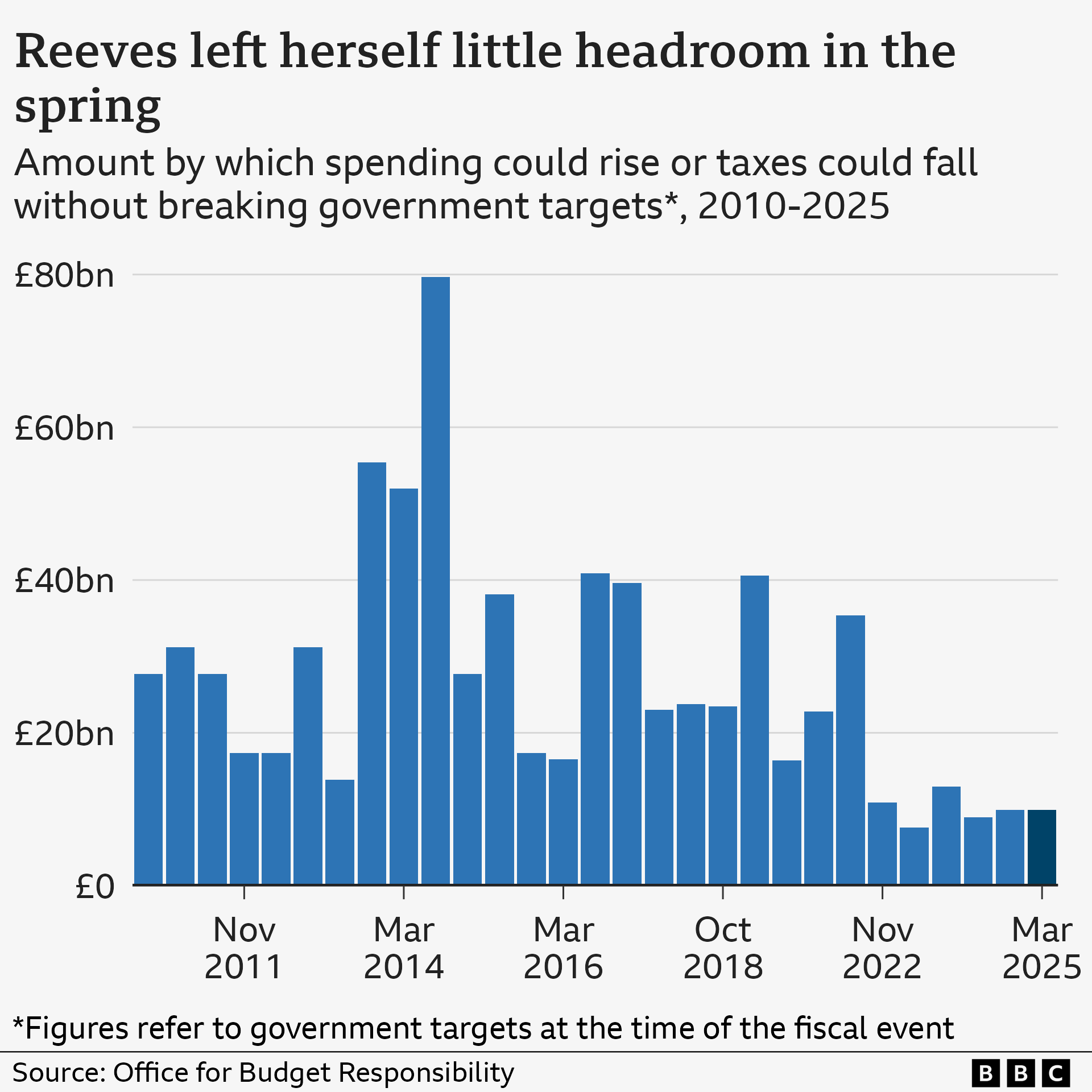 Bar chart showing fiscal headroom at each budget or fiscal event since 2010. Headroom was £9.9 billion in March 2025, unchanged from Rachel Reeves' Autumn budget and still low by previous standards. Fiscal headroom is the amount by which spending could rise or taxes could fall without breaking the government's fiscal rules.