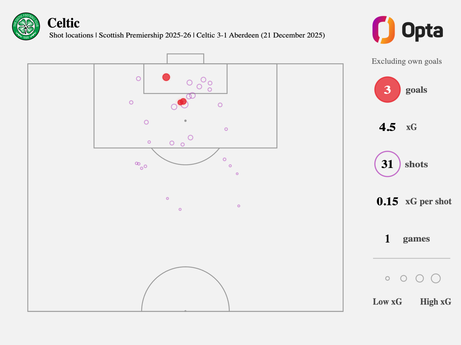 A shot map from Opta illustrating all 31 of Celtic's shots against Aberdeen this season.