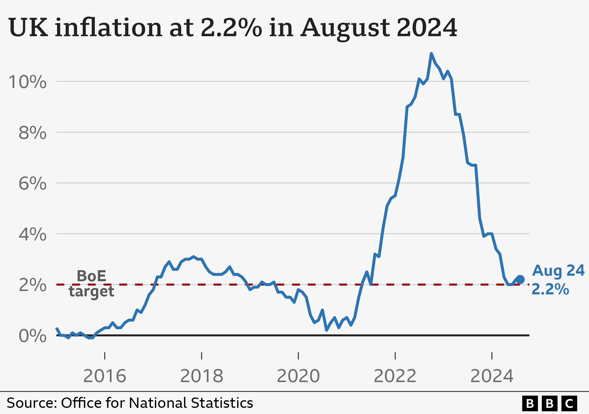 Chart showing UK inflation rate between 2015 and 2024, shows huge peak in 2022