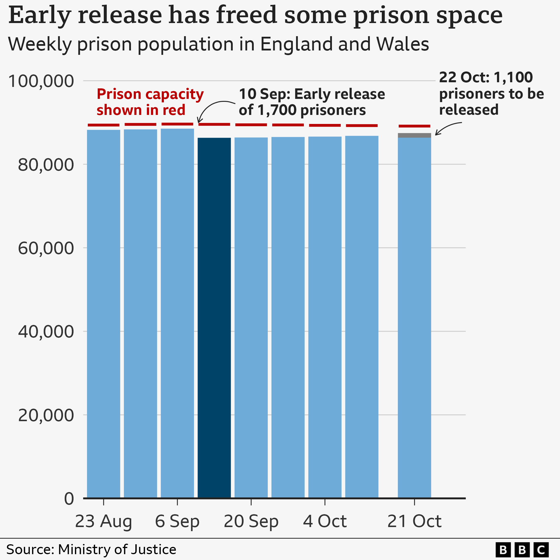 A chart showing the weekly prison population in England and Wales from 23 August until 21 October. The figures hover around 88,000 with a capacity of about 89,000 until early September when 1,700 prisoners were released early. The totals then continue to climb from 86,000 back up to 87,000 in the latest week. 1,100 are due to be released on 22 October