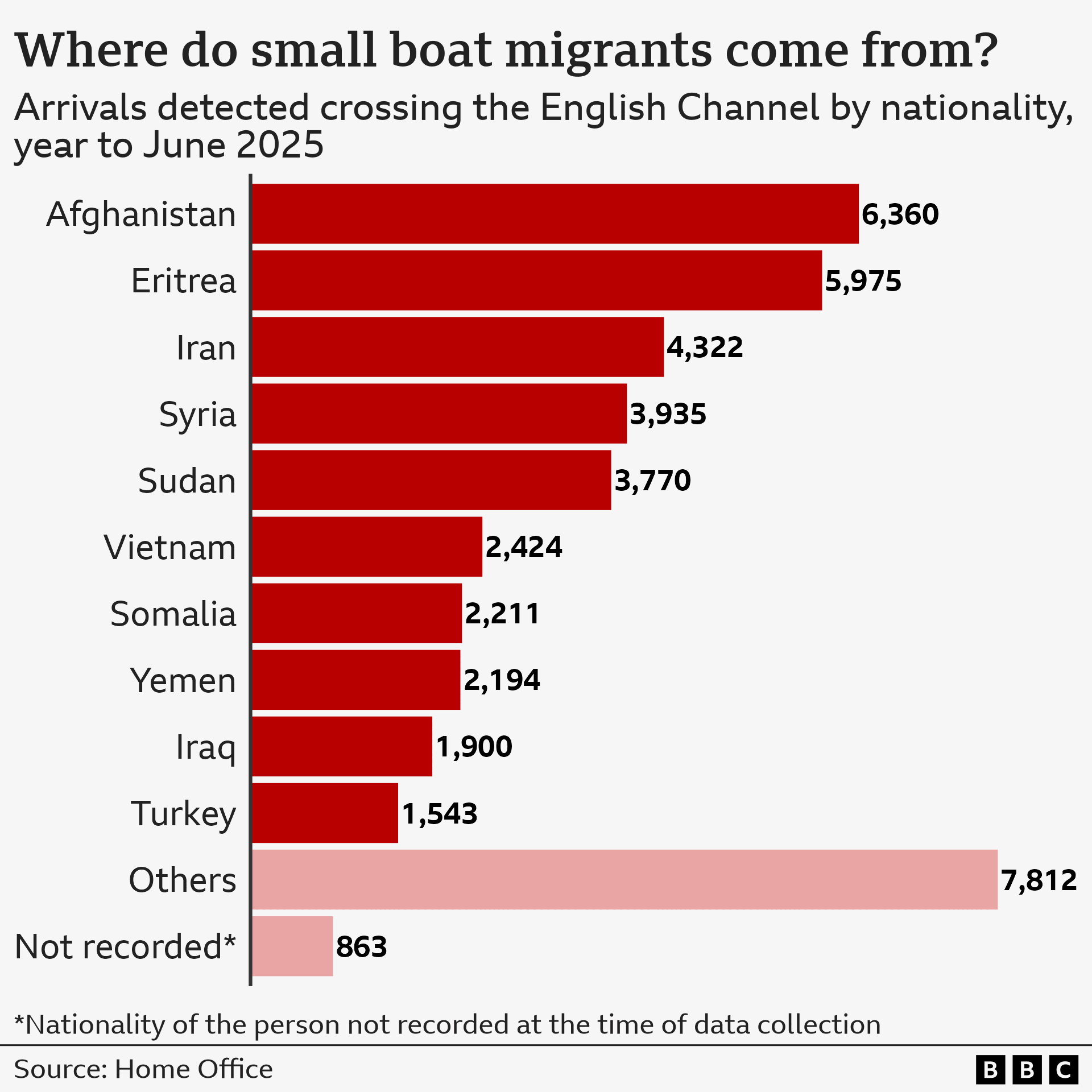 Bar chart showing the nationality of small boat migrants recorded in the year to June 2025. Most came from Afghanistan (6,360) followed by Eritreans (5,975) Iranians (4,322), Syrians (3,935) and then arrivals from Sudan, Vietnam, Somalia, Yemen, Iraq and Turkey. There is also an entry for "others" and for those migrants whose nationality was not recorded.
