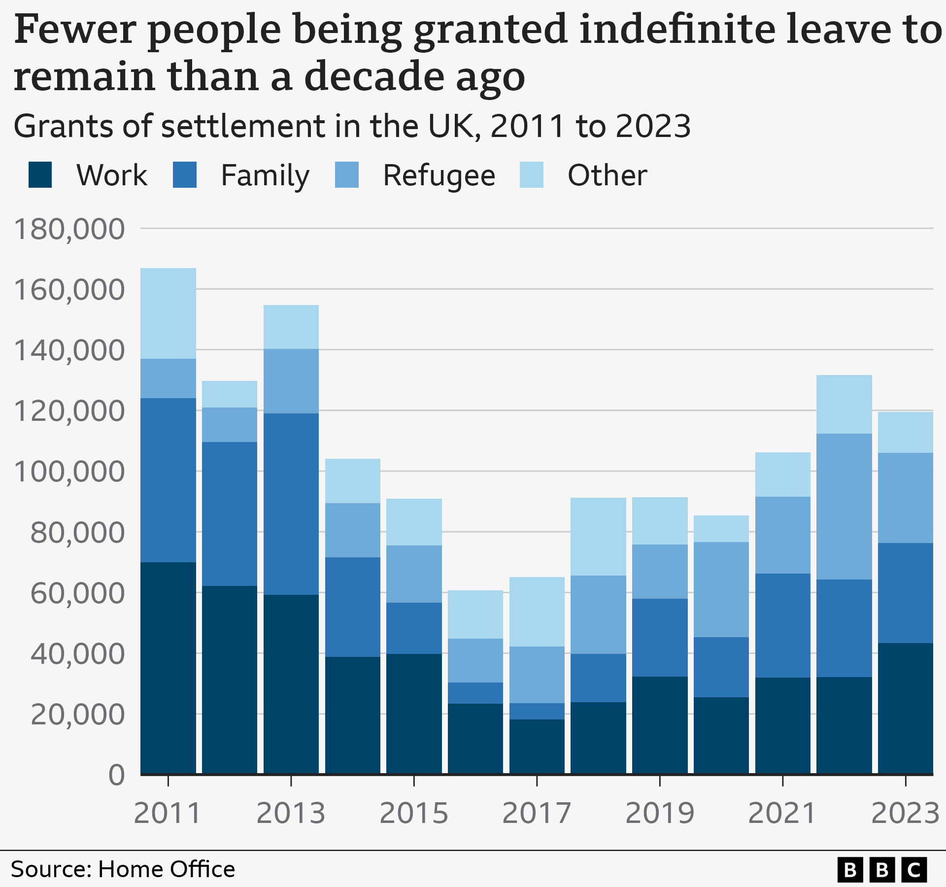 Chart showing that fewer people are being granted indefinite leave to remain than 10 years ago. There were more than 160,000 in 2011 and about 120,000 in 2023.
