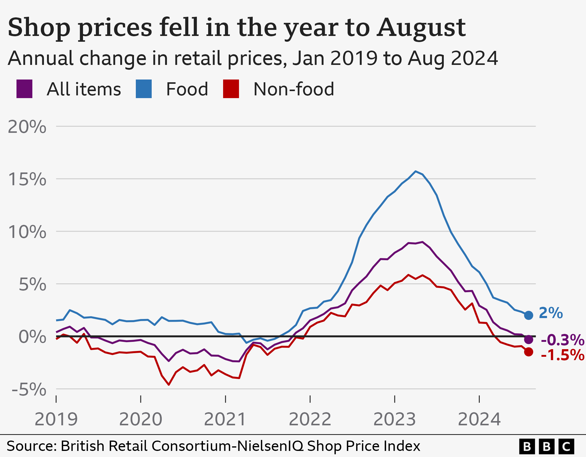 Line graph showing changes in prices of food and non-food goods, as well as the combined 'all items' measure 