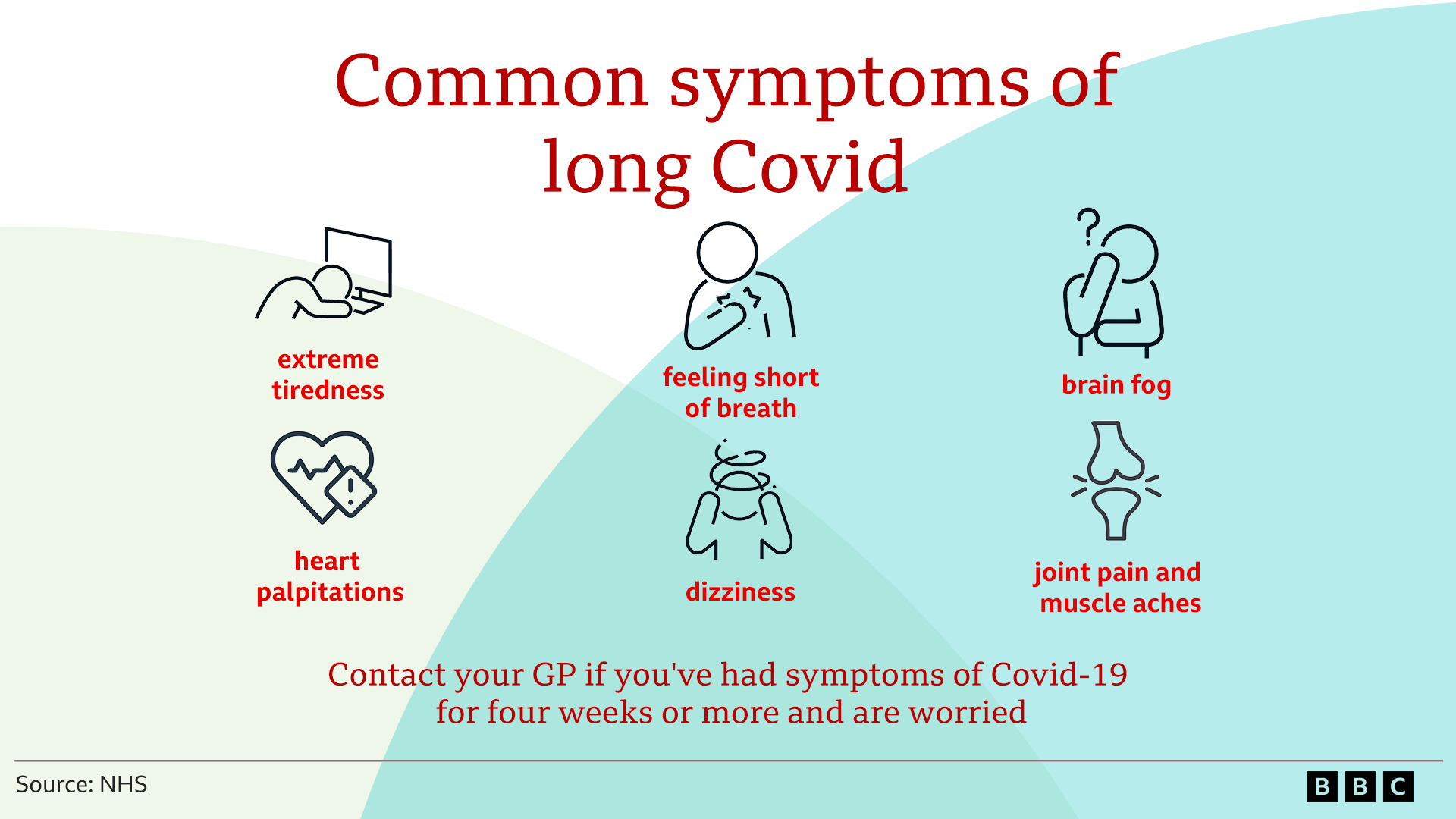 A graphic showing the symptoms of long Covid.
The headline is in red font and reads: "common symptoms of long Covid"
Then there are six images, one showing someone tired on a computer screen and underneath it reads "extreme tiredness", the next one is someone holding their chest and under reads: "feeling short of breath", next to that is someone with a hand on their hand and question mark which reads: "brain fog". Next to that is a picture of a heart and under it reads "heart palpitations", the next graphic is showing someone confused and it says under it "dizziness" and the final picture is of bones, and under it reads: "joint pain and muscle aches". Under that is a sentence which says: "contact your GP if you've had symptoms of Covid-19 for four weeks of more and are worried.