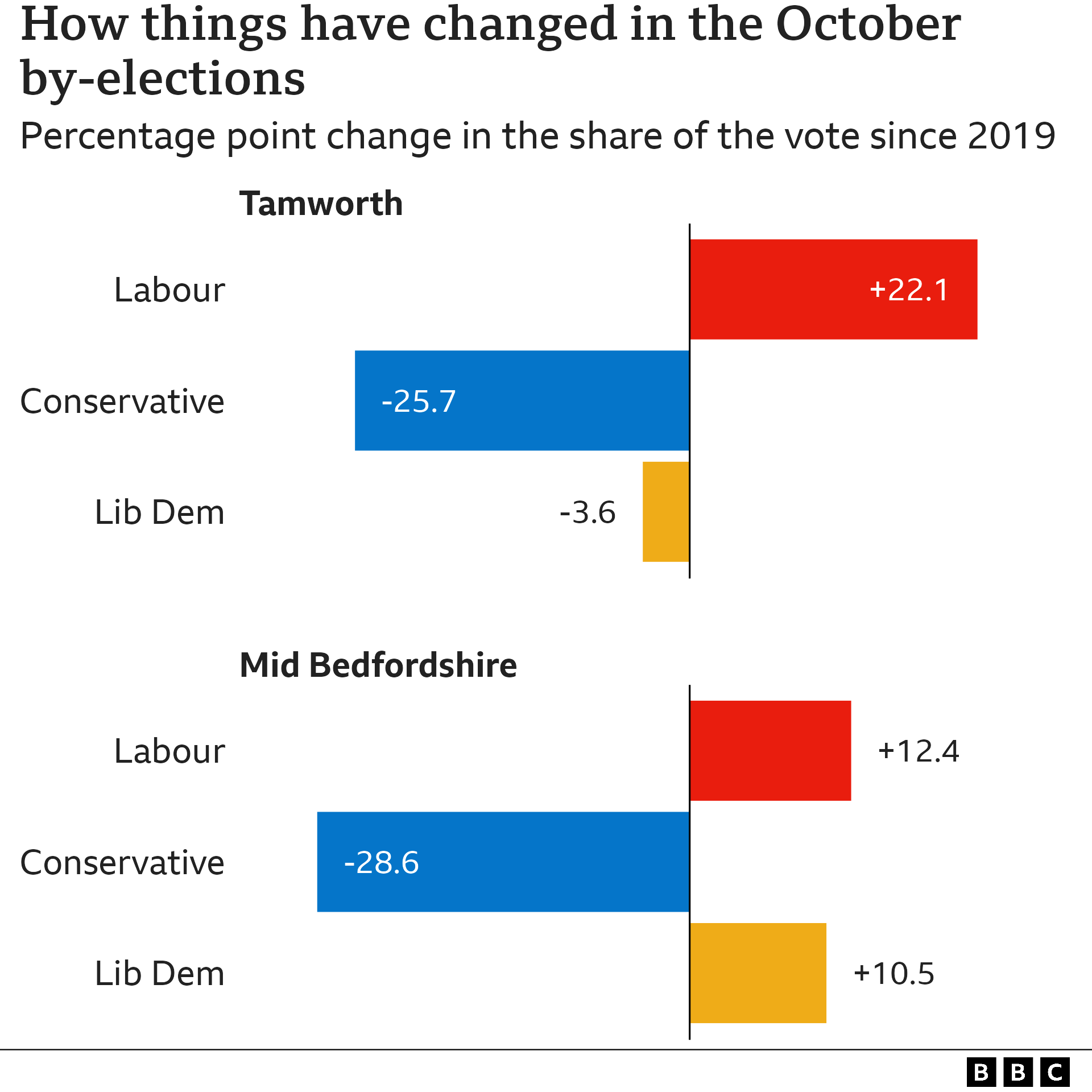 A graphic showing changes in the by elections