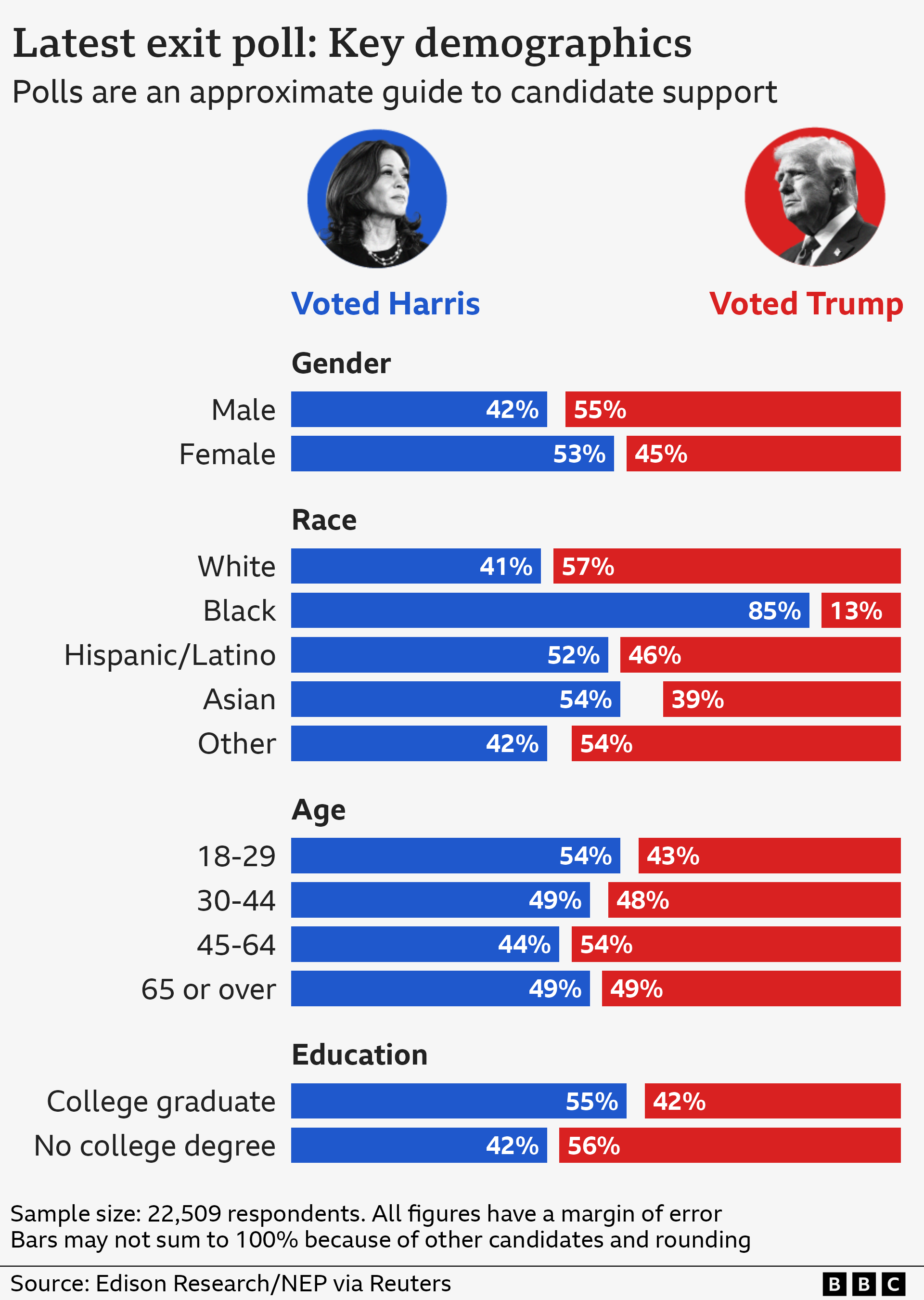 Graphic showing exit poll data on what percentage of votes went for Kamala Harris and Donald Trump by various demographics including Gender, Race, Age and Education