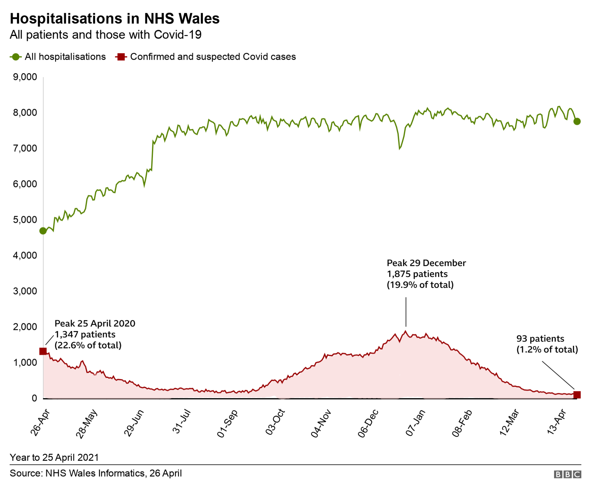 Hospital numbers chart