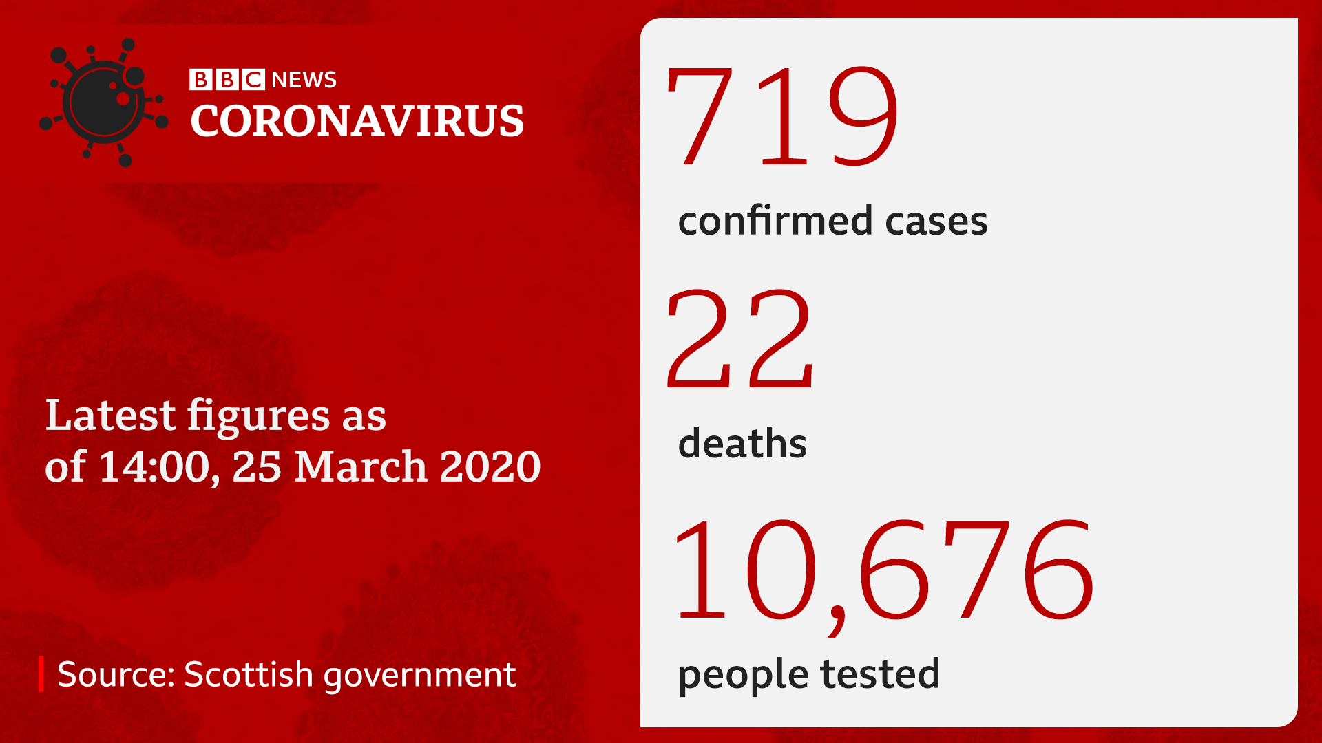 Coronavirus cases