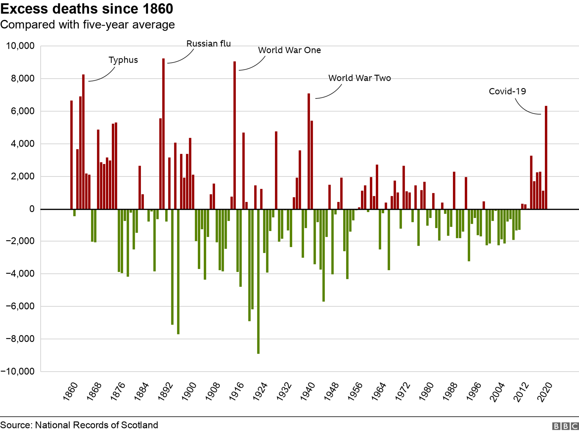 Excess deaths since 1860