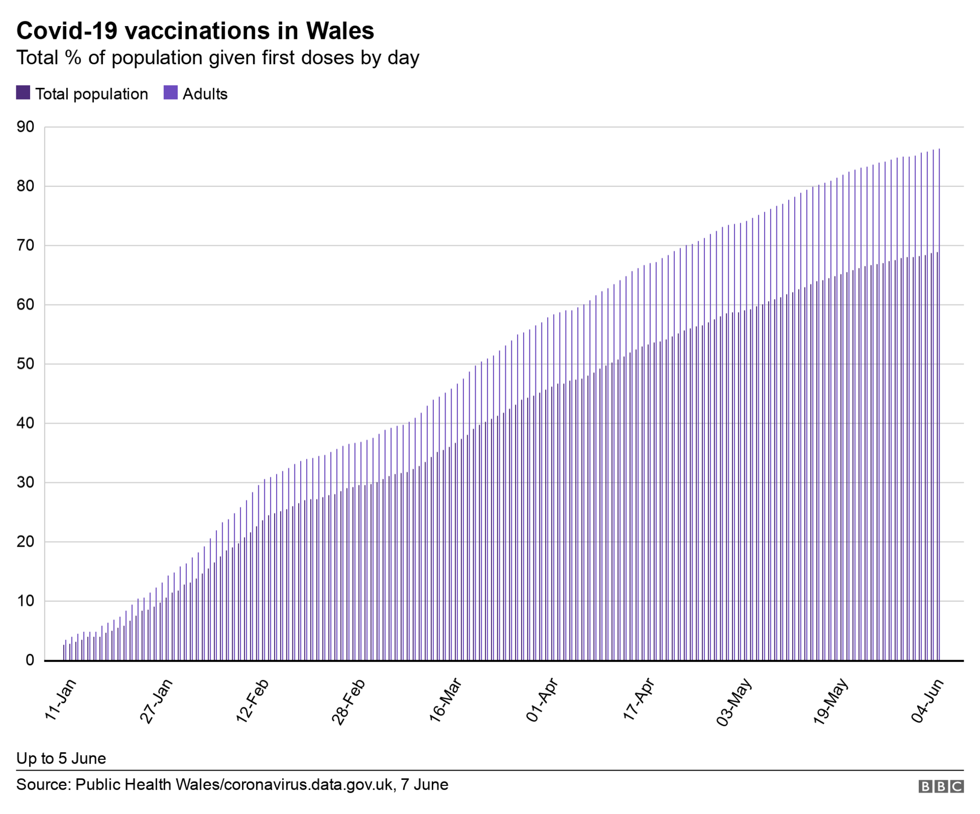 First a doses graph