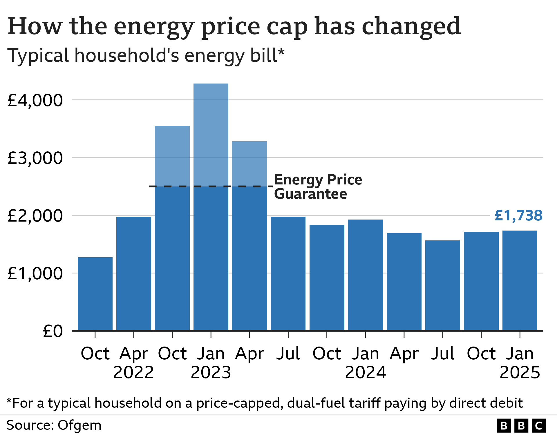 Bar chart showing the average annual energy bill for a typical household on a price-capped, dual-fuel tariff paying by direct debit, from October 2021 to the figure from January 2025. It was £1,277 based on typical usage in October 2021. This rose to a high of £4,279 in January 2023, although the Energy Price Guarantee limited bills to £2,500 for a typical household between October 2022 and June 2023. Bills dropped to £1,568 in July 2024, before rising slightly to £1,717 in October. The latest price cap announcement means a typical household bill will rise to £1,738 a year from January 2025.