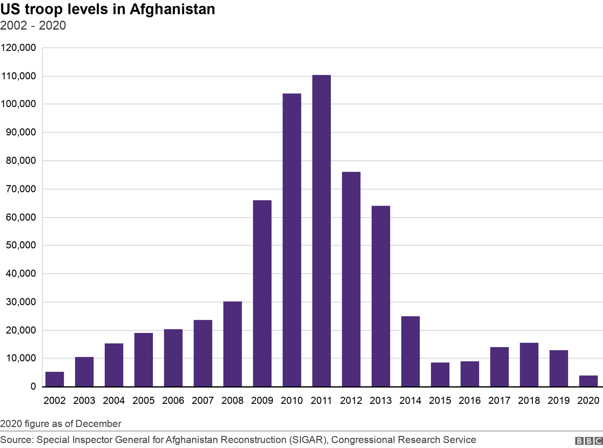 US troops in Afghanistan