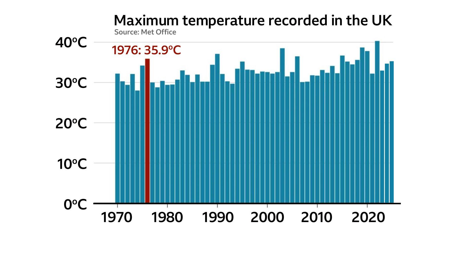 Bar chart showing the maximum temperature recorded in the UK since 1970 - 35.9C in 1976 is highlighted, but the charts shows more years since 1990 that were hotter