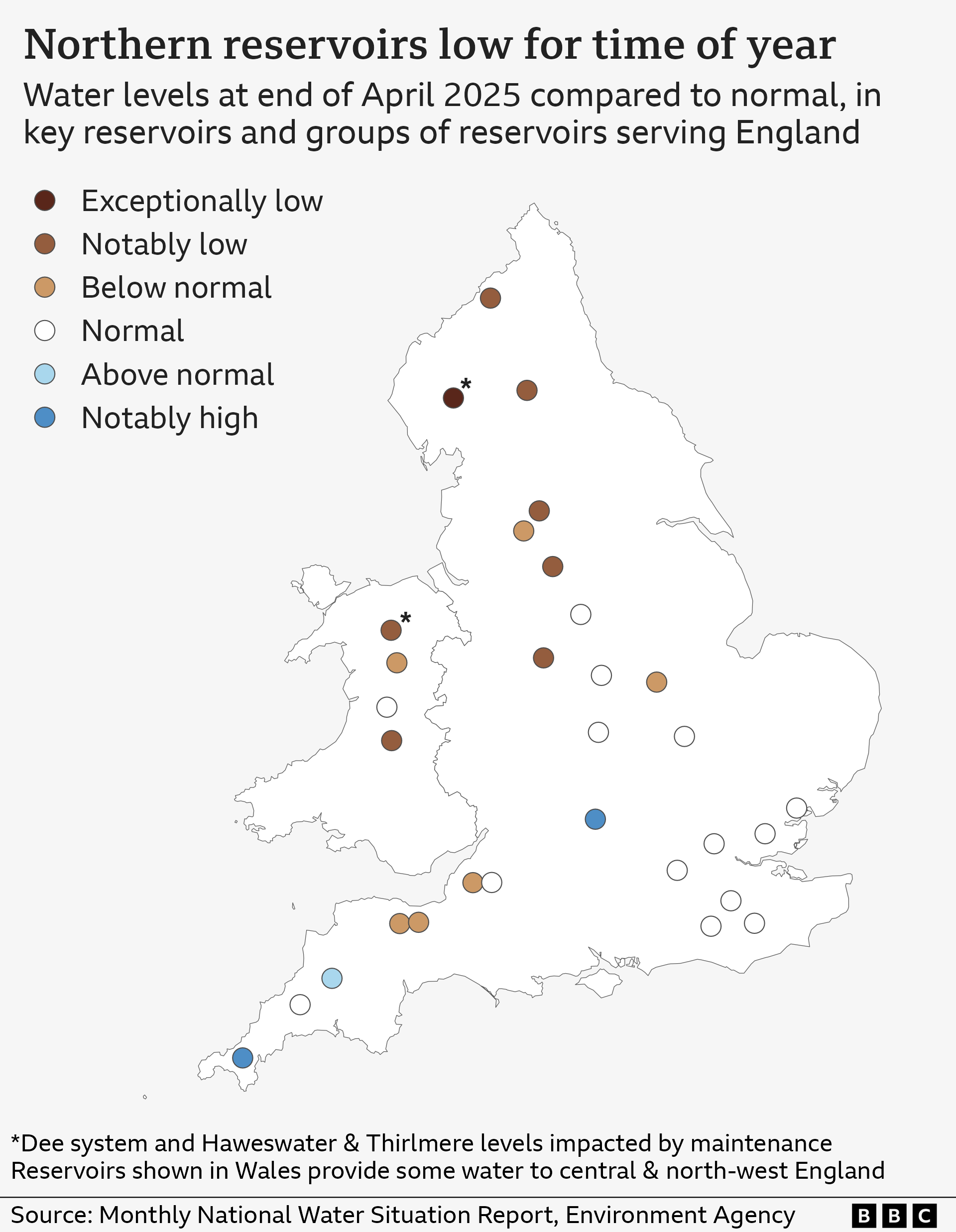 Map showing water levels at the end of April, categorised relative to normal for the time of year, at 31 key reservoirs and groups of reservoirs serving England. Seven are “notably low” and are located in northern England or in the Welsh reservoirs that serve England. A further six are “below normal”.