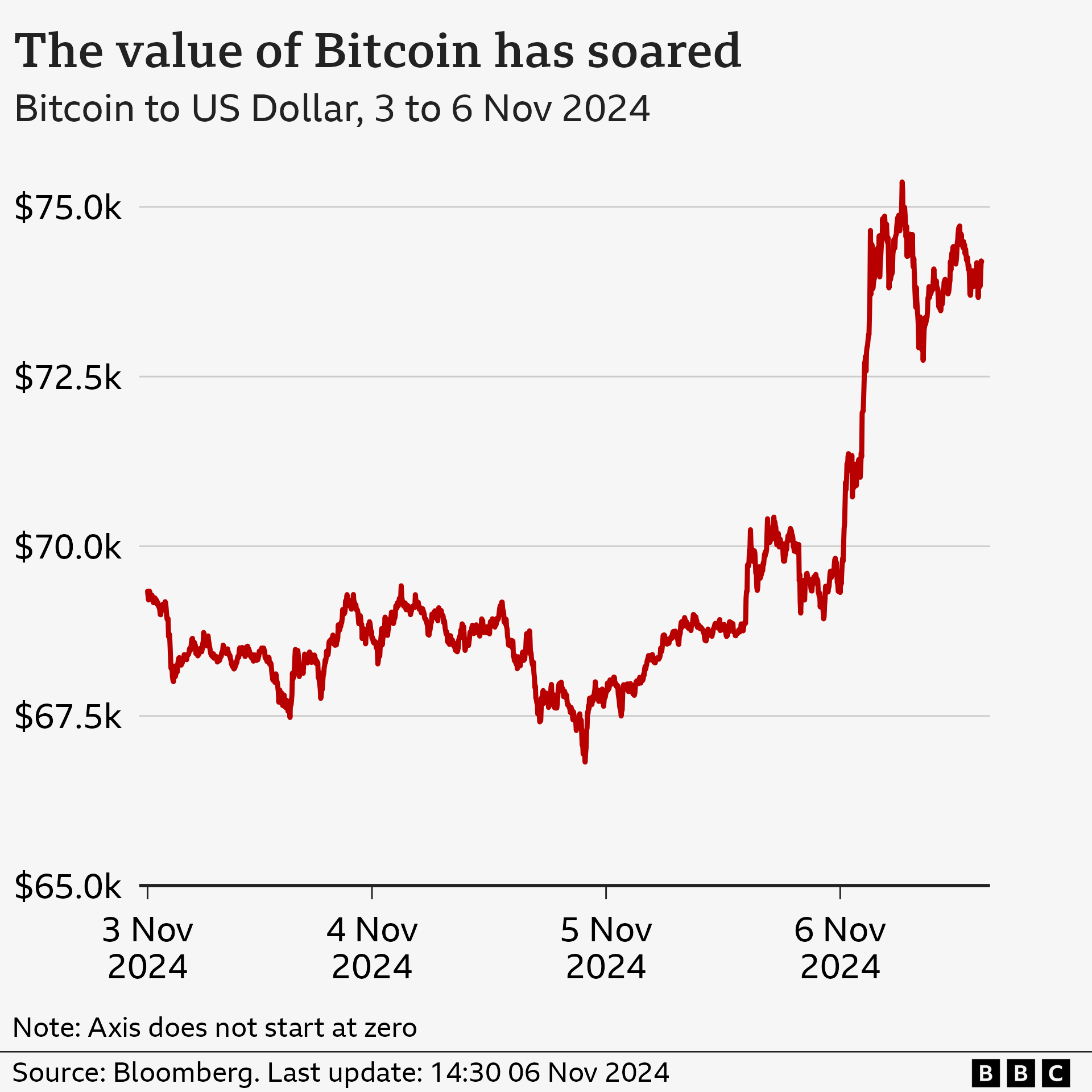 Bitcoin value chart showing it reach a record high