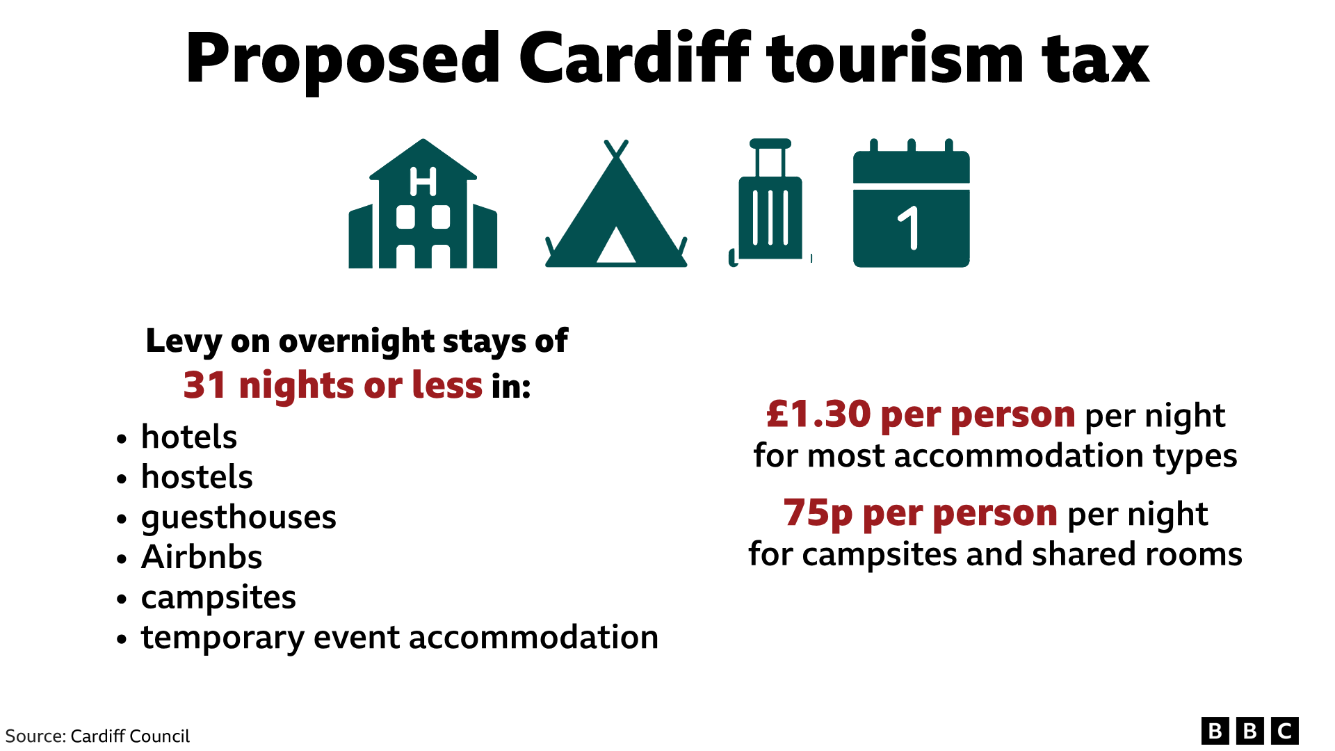 Cardiff tourism tax graphic
