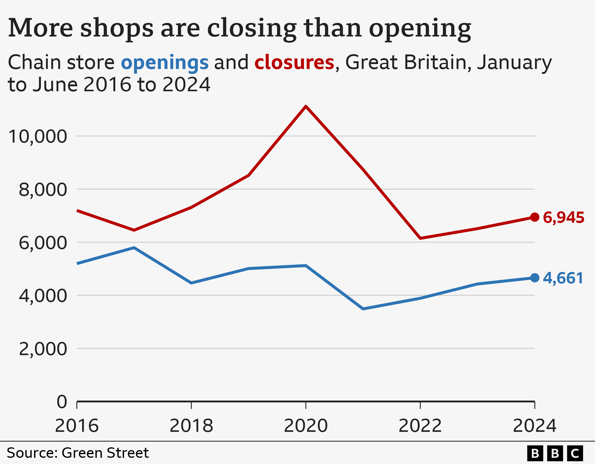 Line chart showing the number of openings and closures of chain stores in Great Britain according to research by Green Street, from January to June 2016 to 2024. The number of closures was higher than that for openings in the first six months of each year. In the six months to June 2024, 6,945 shops closed, compared with 4,661 that opened.