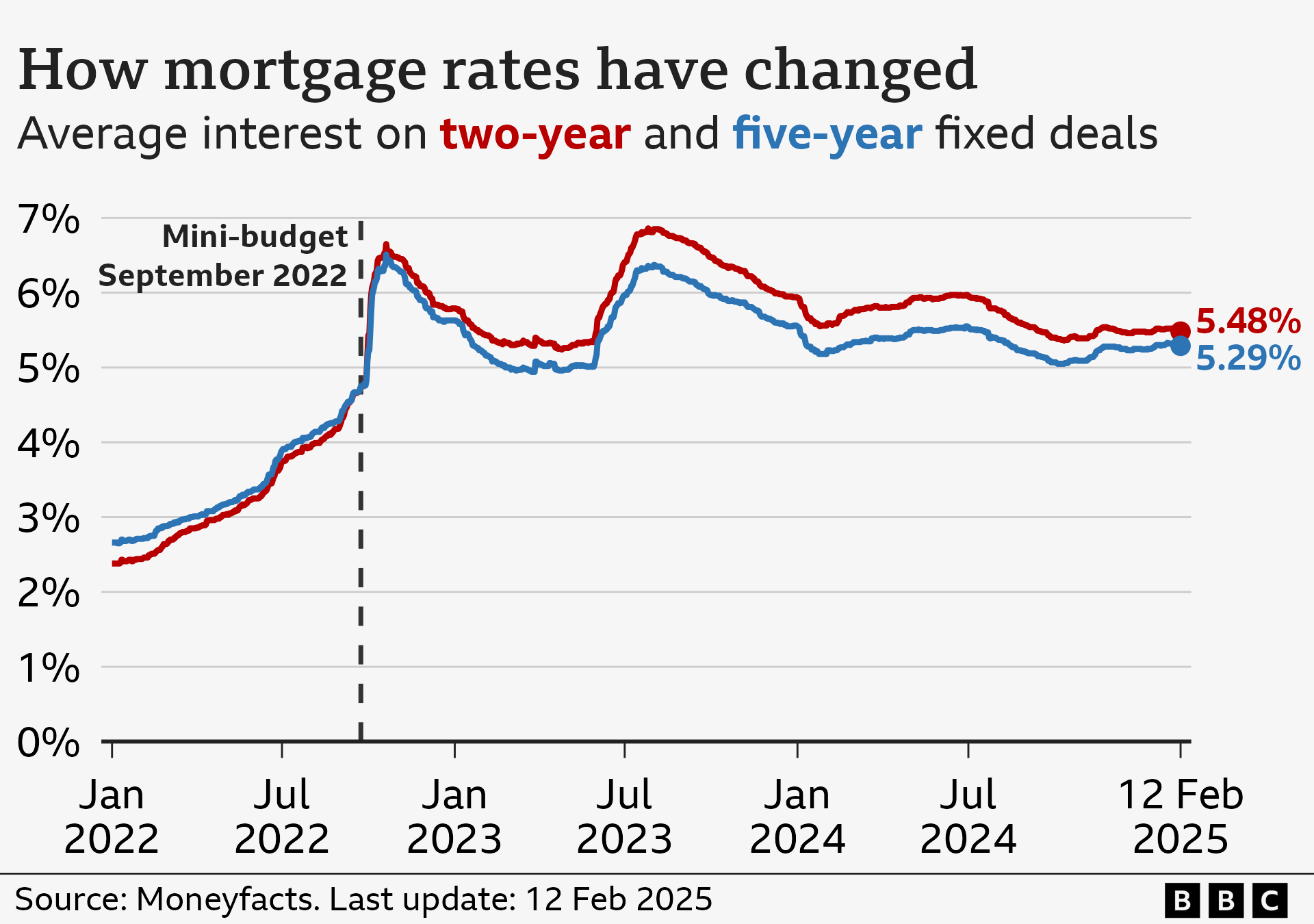 Line chart showing the average interest rate charged on two-year and five-year fixed mortgage deals from 1 January 2022 to 12 February 2025, according to financial data company Moneyfacts. The average rate on a two-year fixed deal on 1 January 2022 was 2.38%. It then rose to 4.74% on 23 September 2022, the day of former Prime Minister Liz Truss’ mini-Budget, after which it increased more steeply to a peak of 6.65% in late October 2022. It fell back to around 5.30% before hitting another peak of 6.85% in early August 2023. It then fell to a low of 5.36% in early October 2024, before climbing again slightly to 5.48% on 12 February 2025. The trend was broadly similar for five-year fixes, climbing from 2.66% on 1 January 2022 to 4.75% on 23 September 2022, and then peaking at 6.51% in late October 2022. It fell back to around 5.00% before hitting another peak of 6.37% in early August 2023. It then fell to a low of 5.05% in early October 2024, before climbing again slightly to 5.29% on 12 February 2025.