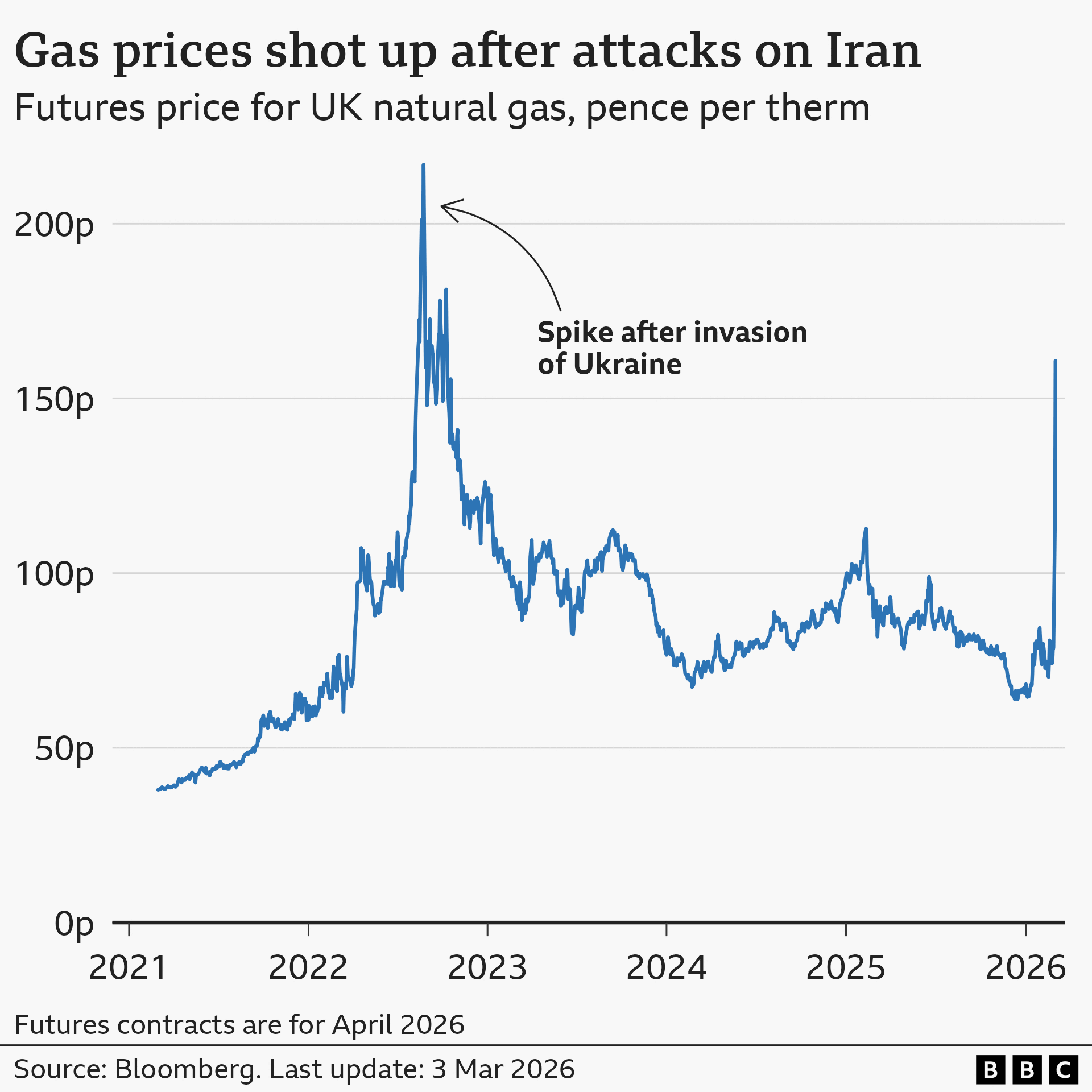 A line chart titled 'Gas prices shot up after attacks on Iran', showing the futures (April contract) price for UK natural gas, in pence per therm. At the end of December, the price was around 39p. That rose to a high of 217p in late August 2022 after Russia's invasion of Ukraine, before falling again. It then rose sharply again to around 161p on 3 March 2026, after the US's attacks on Iran. The source is Bloomberg.
