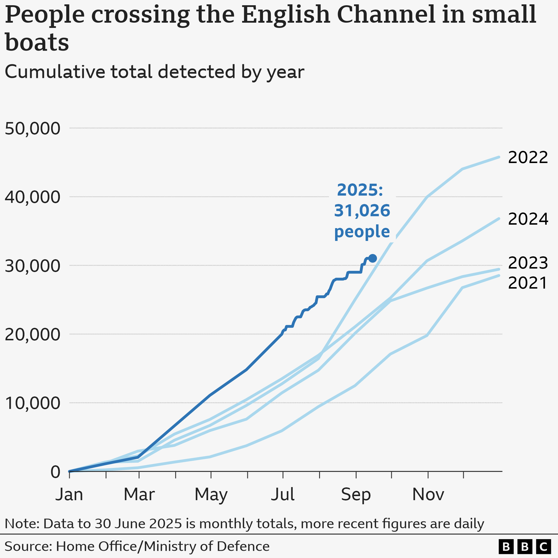 A line chart showing the cumulative number of people who crossed the English Channel in small boats each year for 2021 to 2025 so far. Each year is represented by a line which tracks the numbers from January to December. 2021 saw the lowest of the five years, at 28,526 and 2022 saw the highest with 45,774. As at 8 September the total for 2025 is 30,164 which is the the highest for that point in the year of any of the others.