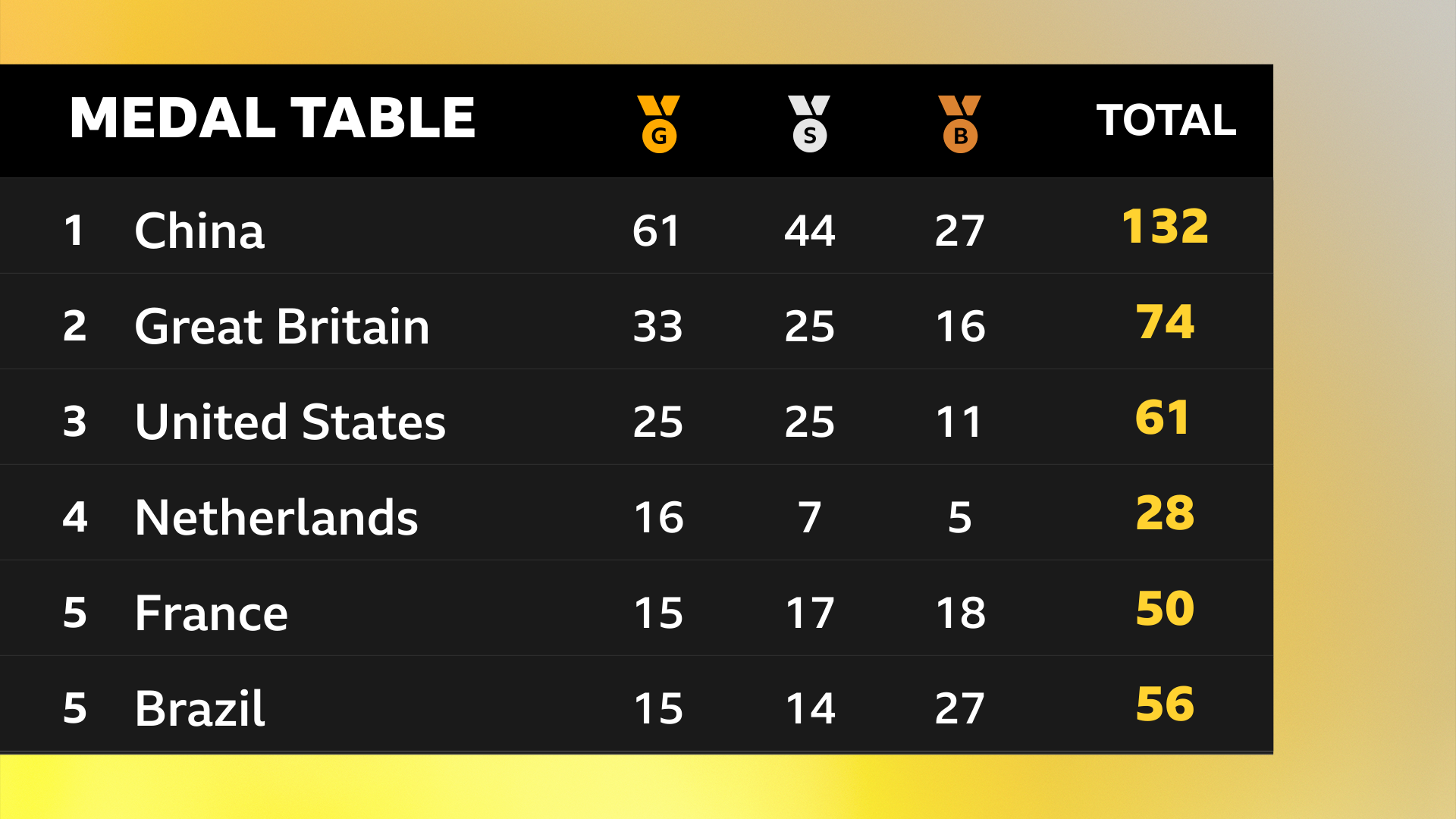 The current 2024 Paralympic medal tally