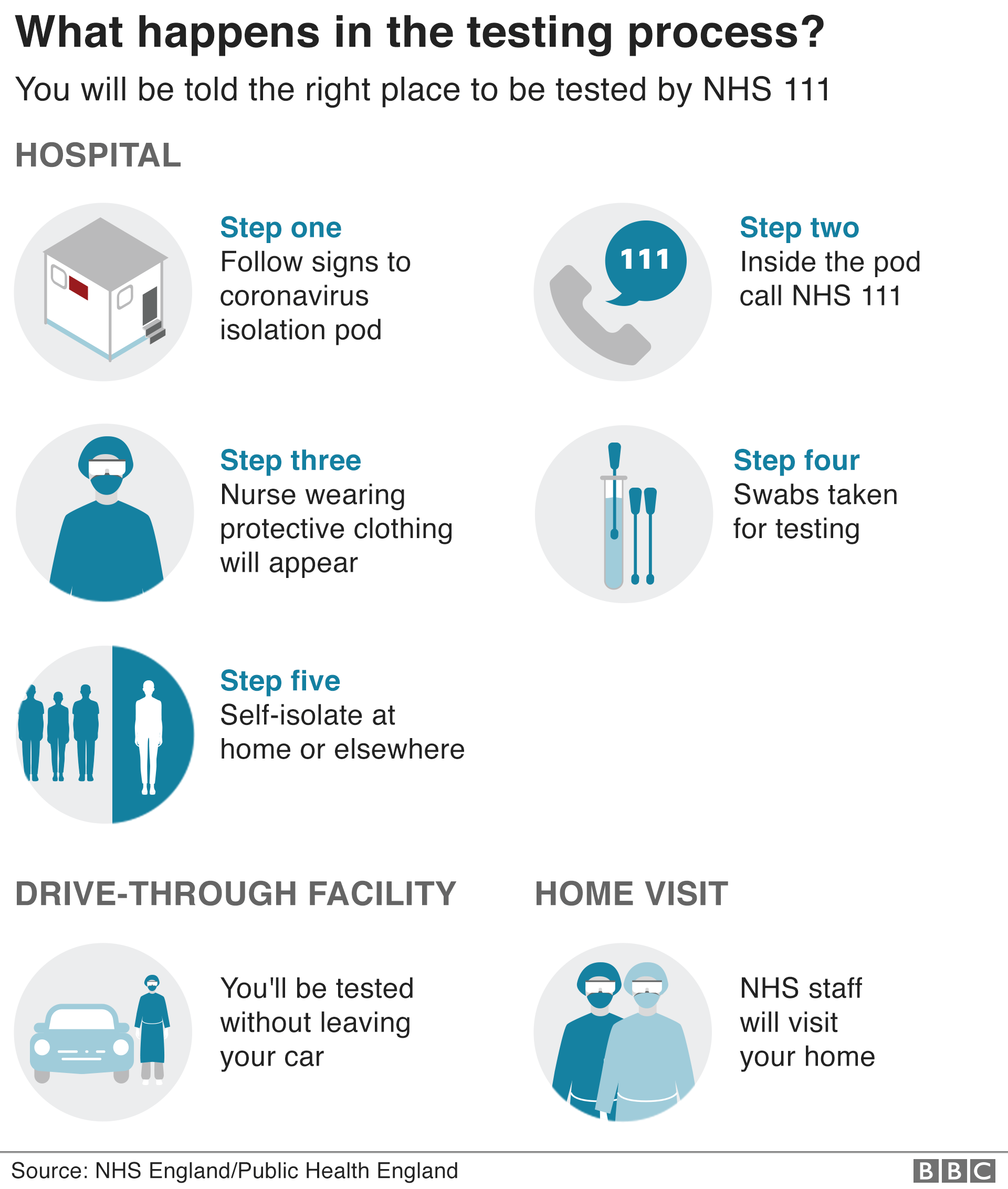 Graphic showing what happens if you have to be tested. You will be told the right place to be tested by NHS 111. If you are told to go to a hospital you must follow signs to coronavirus isolation pod. Inside the pod call NHS 111. A nurse wearing protective clothing will appear. Swabs taken for testing. Self-isolate at home or elsewhere. If you have to go to a drive-through facility, you'll be tested without leaving your car. Or NHS staff may visit your home