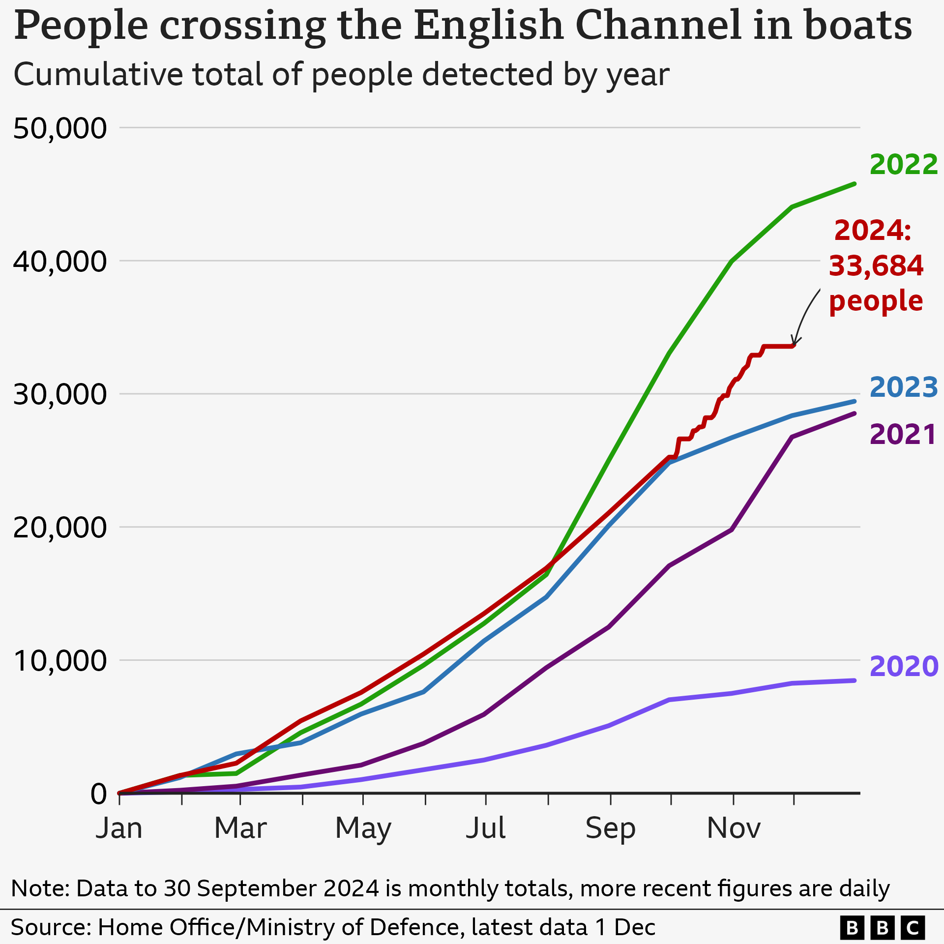 A line chart shows the cumulative number of people detected crossing the English channel in small boats in 2020, 2021, 2022, 2023 and 2024