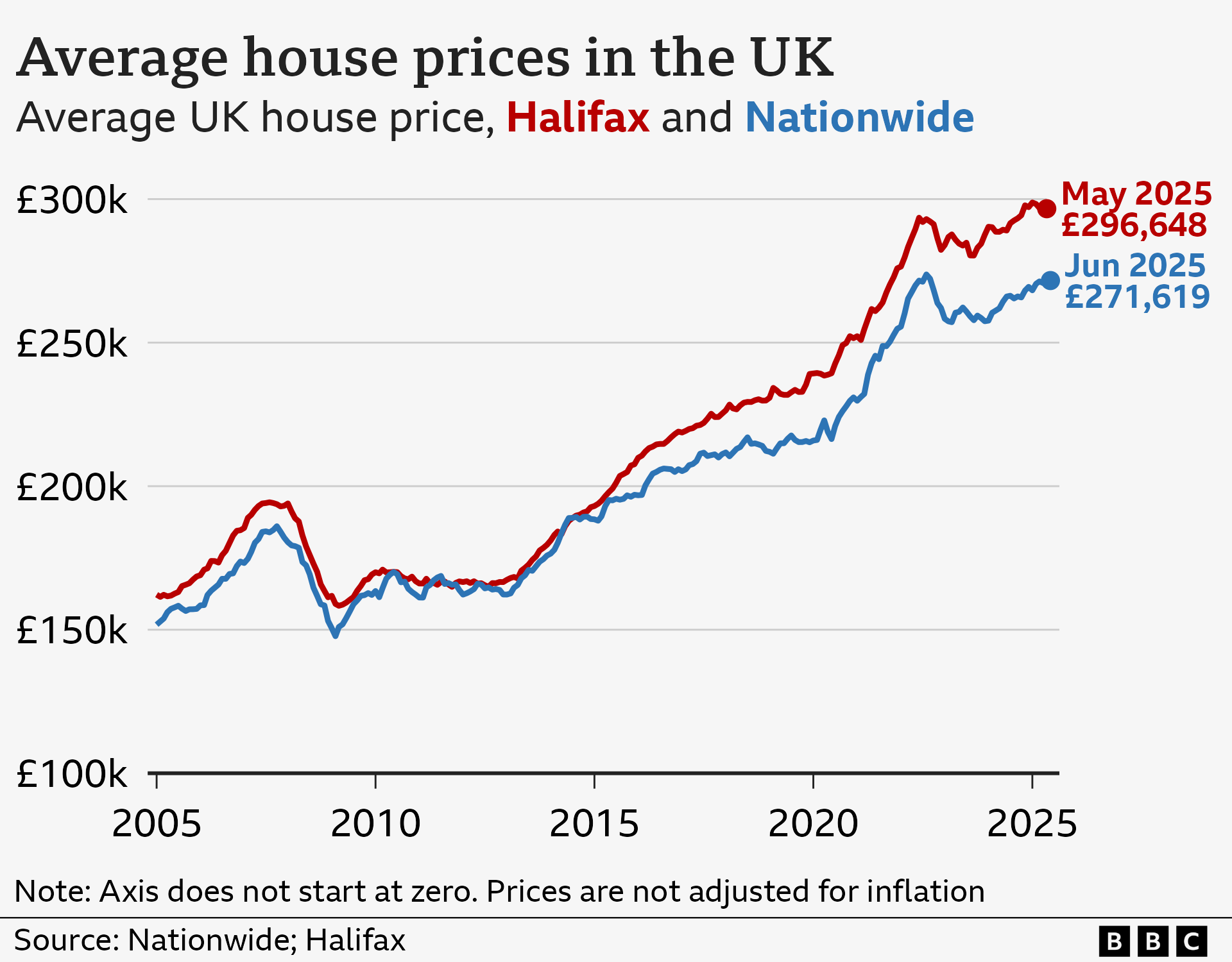 A line chart showing average house prices in the UK, according to data from Nationwide and Halifax. In January 2005, the average house price was around £150,000 according to Nationwide, and around £160,000 according to Halifax. Broadly, both averages rose closer to £200,000 until the financial crisis in 2008, and then dropped back down after that. Prices began to rise again from around 2013, according to both banks. In May 2025, the latest average for Halifax was £296,648, down slightly from £297,798 in April. The latest figures for Nationwide show the average price was £271,619 in June 2025, down slightly from £273,427 in May.