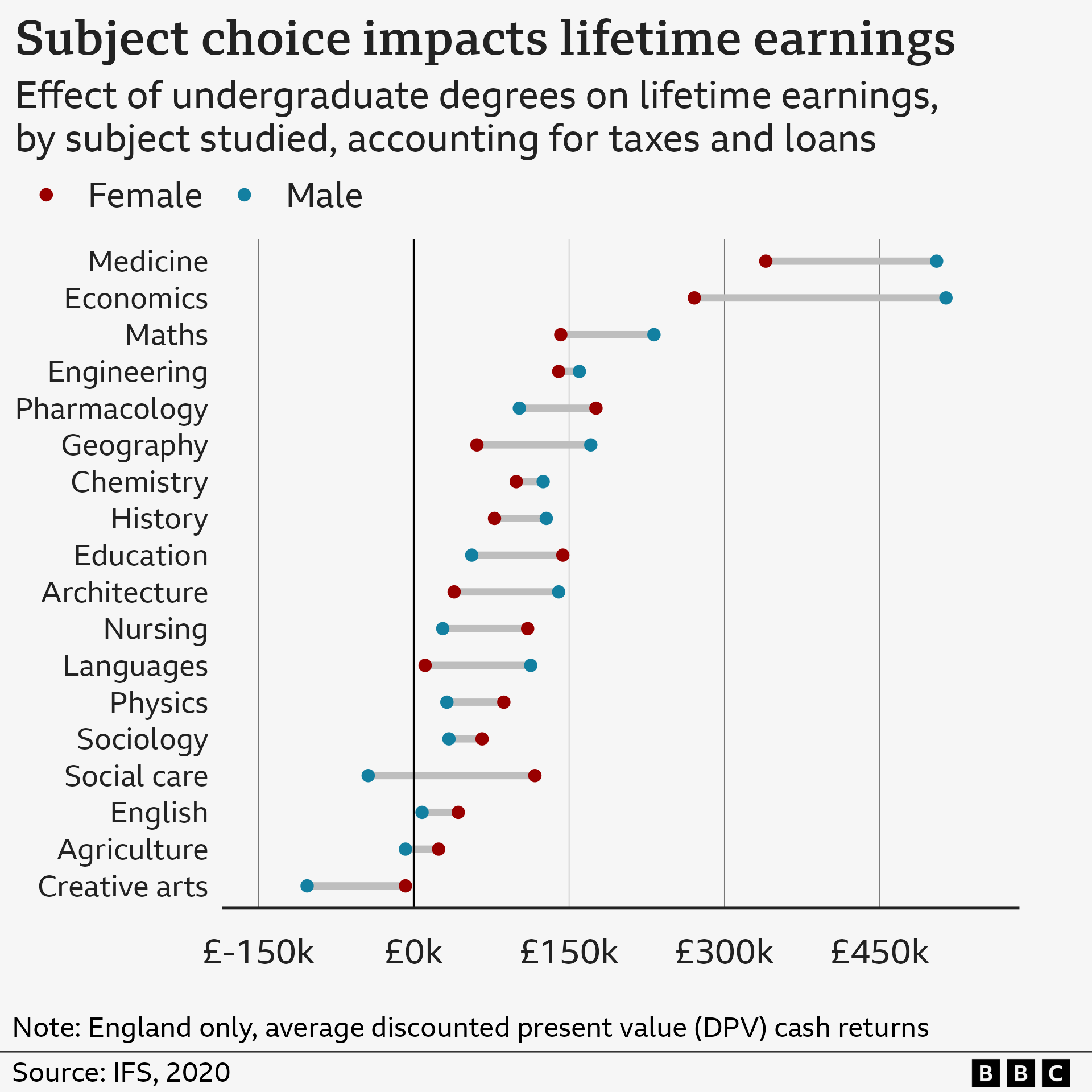 Chart showing how subject choice impacts lifetime earnings for men and women across their lifetime. 

