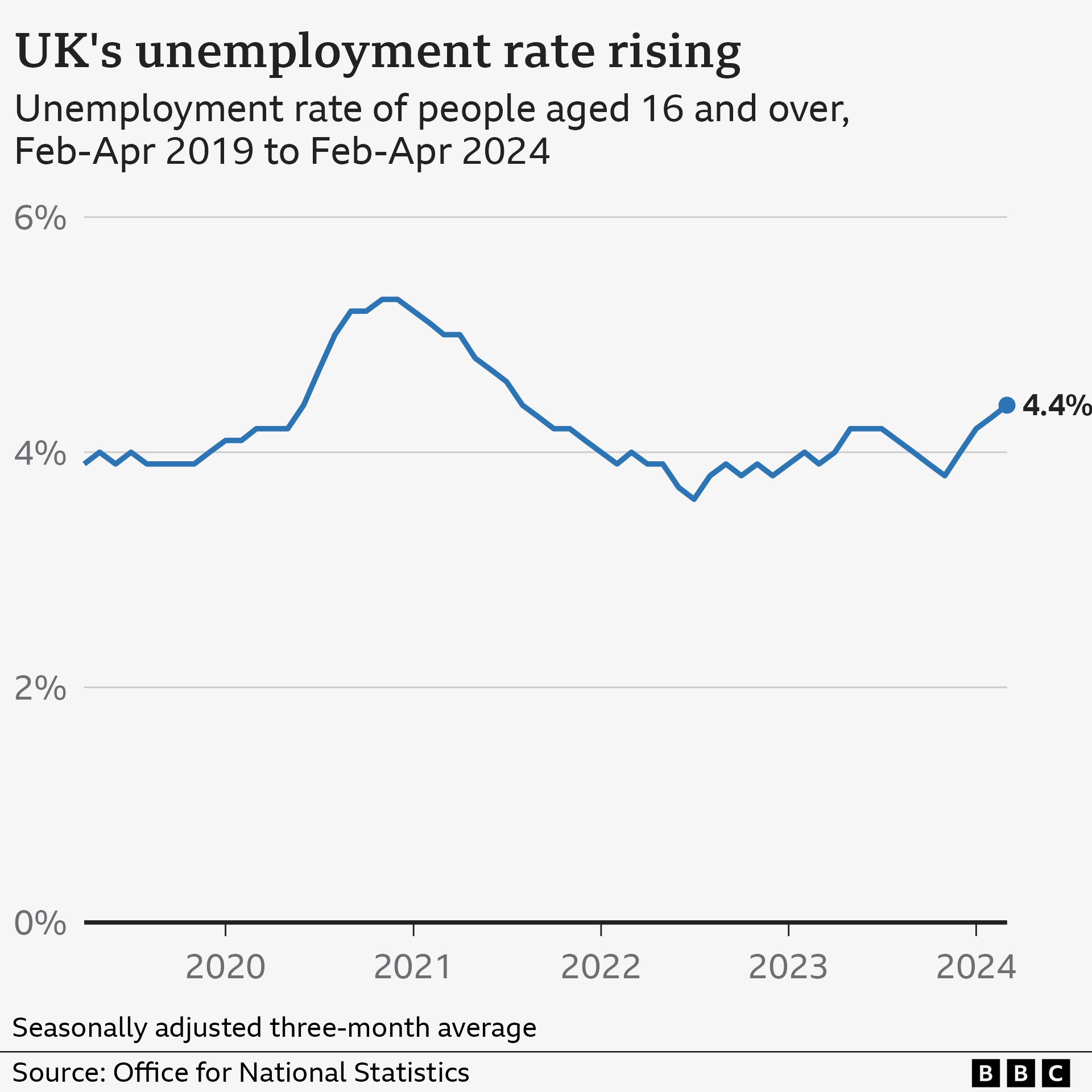 Line graphic showing the UK's unemployment rate since early 2019, which shows it rising in recent months to the latest rate of 4.4%