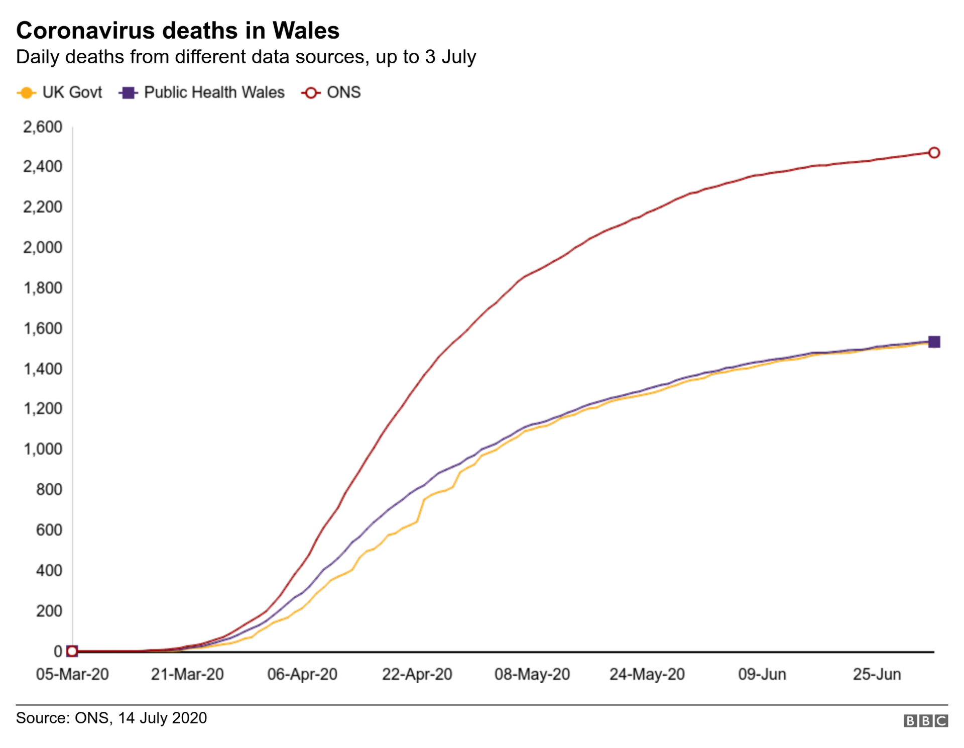 Graph showing coronavirus deaths in Wales