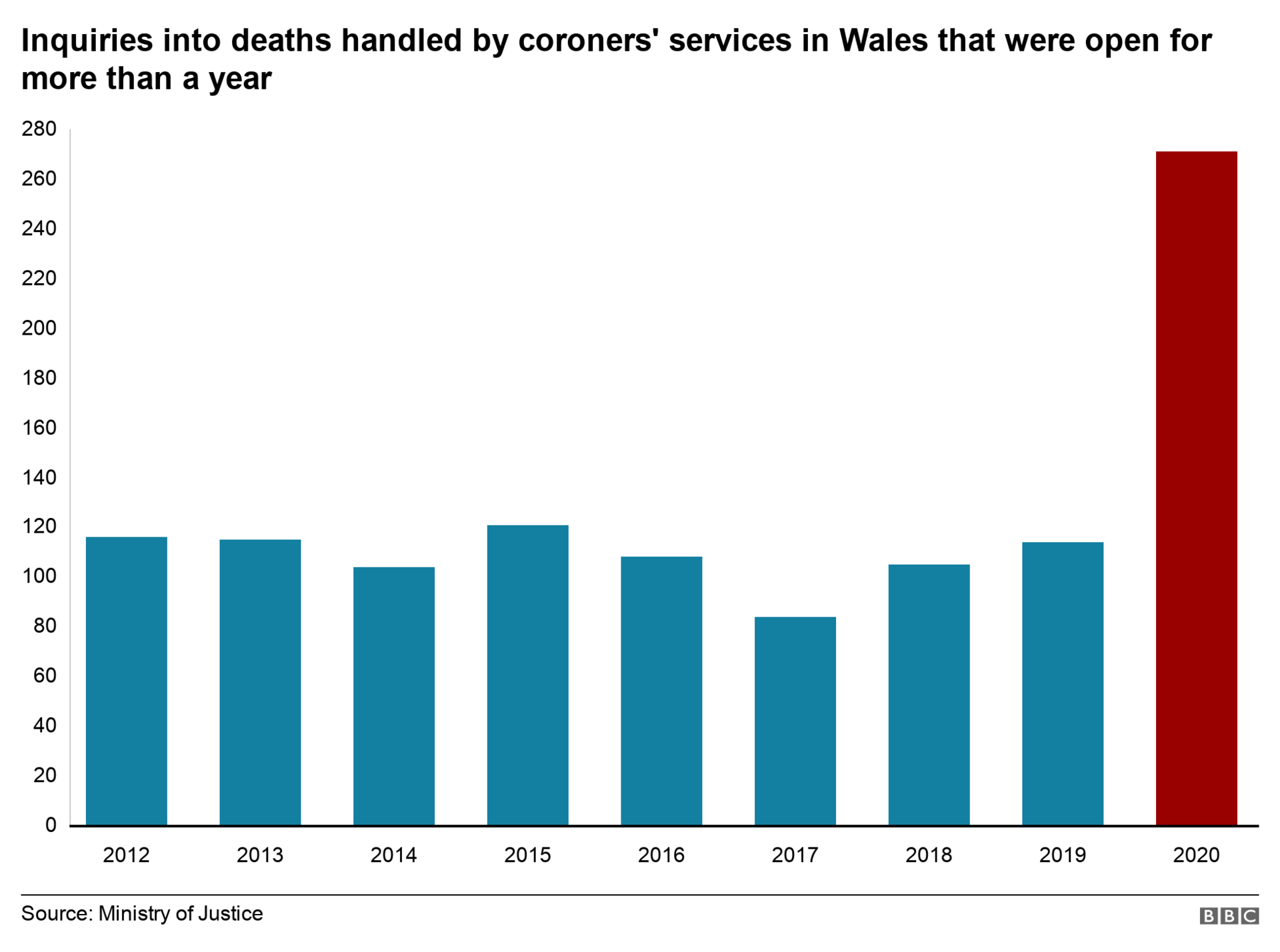 Graph showing rise in inquests open for more than a year in Wales