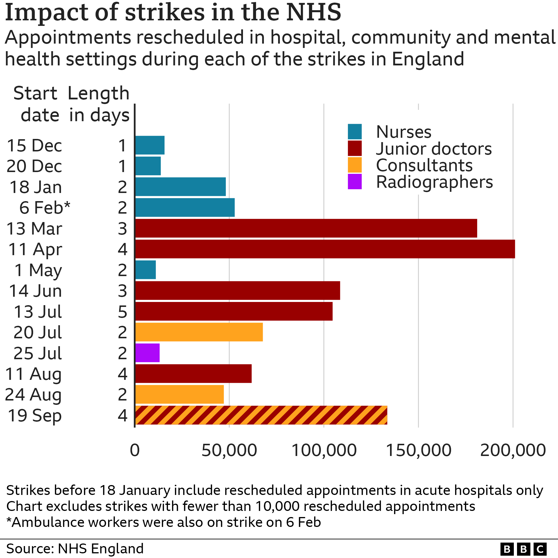 Chart showing strike disruption