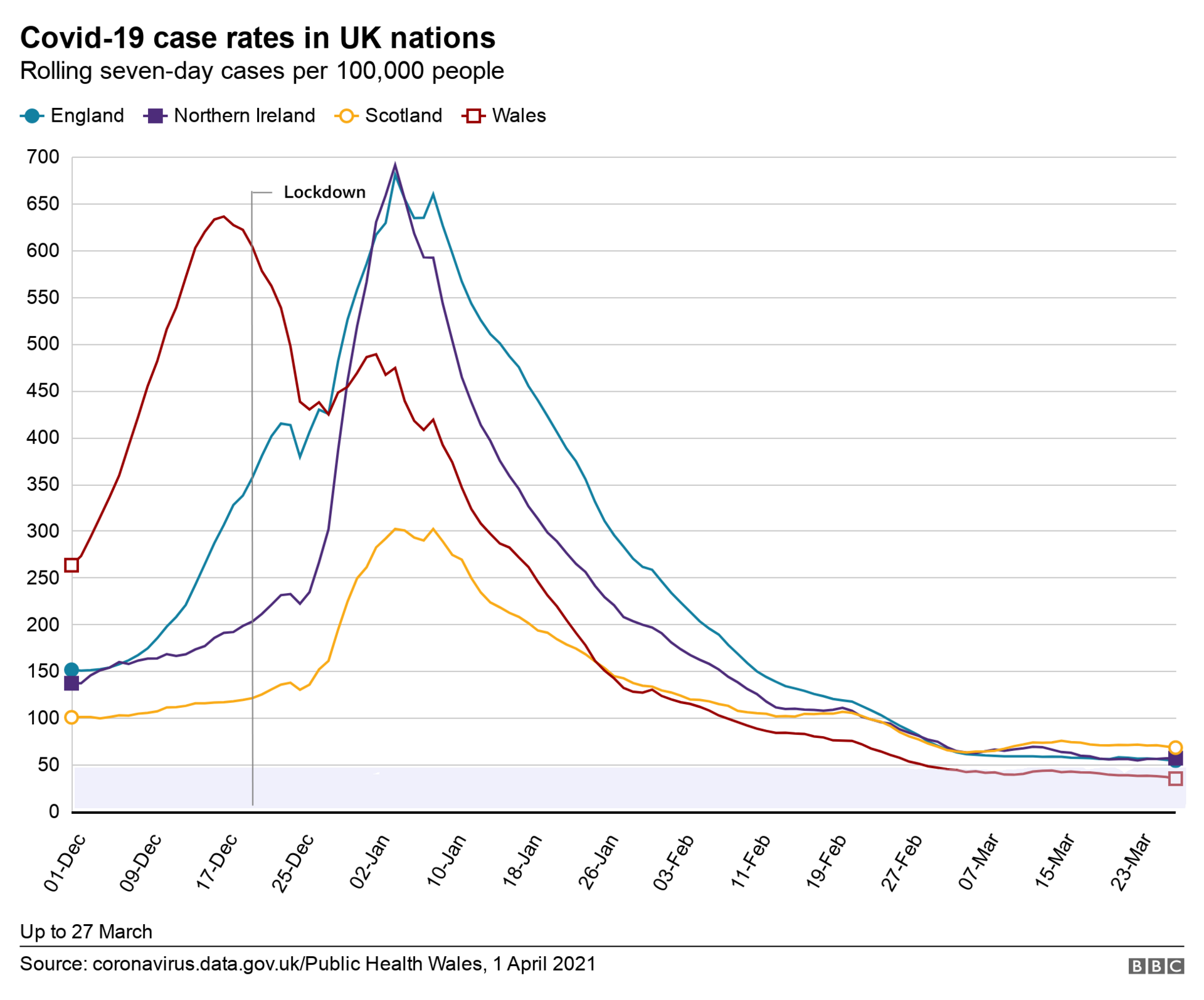 A line graph of comparing average Covid case rates between four UK nations