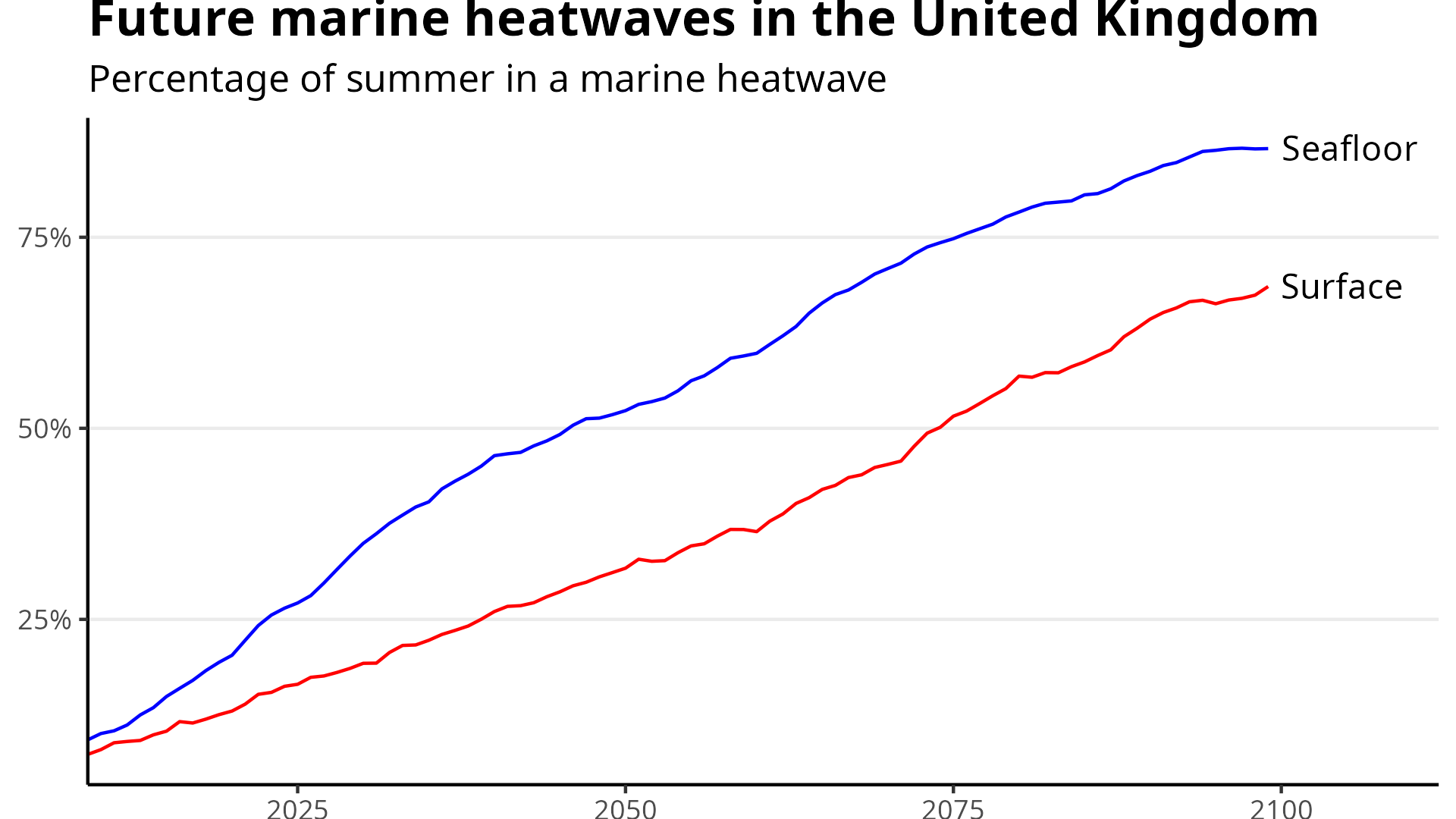 A graph showing the future marine heatwaves in the United Kingdon. The blue line represents the seafloor, which is at a greater percentage than the red surface line.