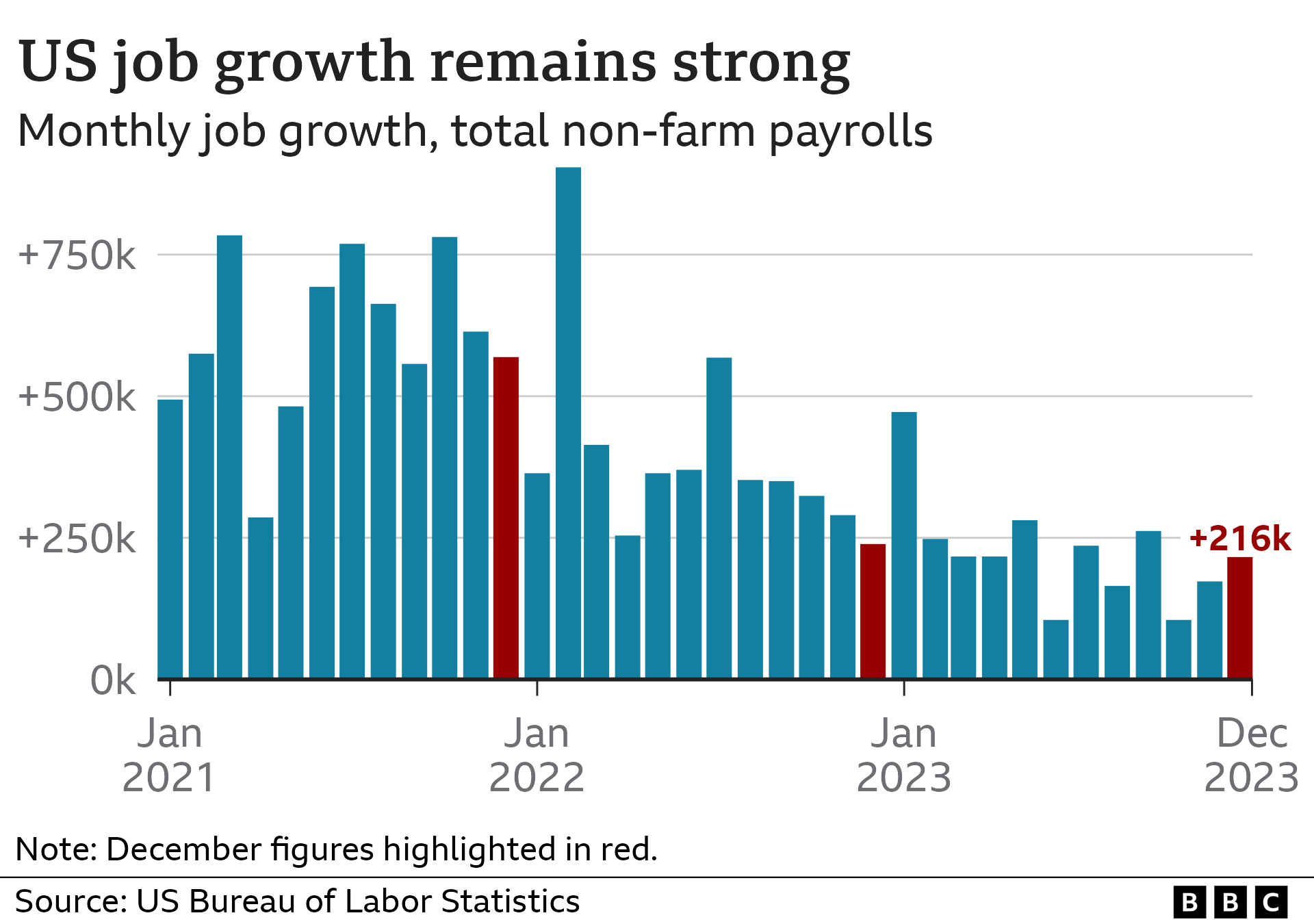 Line chart showing the monthly growth of US jobs. In December 2023, the US economy added 216,000 jobs.