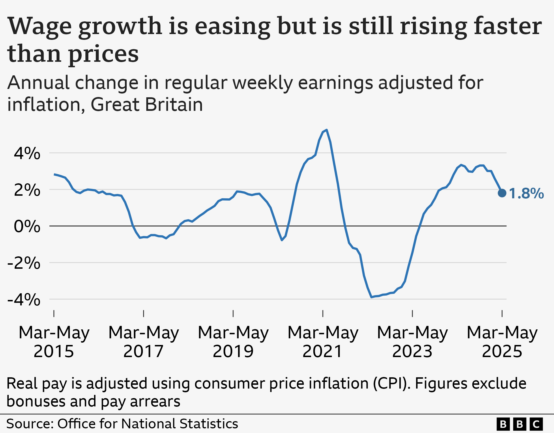 A line chart showing annual change in regular pay in Great Britain adjusted for CPI inflation, from March to May 2015 to 2025. Figures exclude bonuses and pay arrears, and account for seasonal variation. In the year to March to May 2015, real wages rose by 2.8%, and then fluctuated between positive and negative growth before hitting a high of 5.2% in mid-2021. It then hit a low of -3.9% in mid-2022, before rising again to 3.3% in April to June 2024. It has fallen slightly since then, reaching 1.8% in March to May 2025.