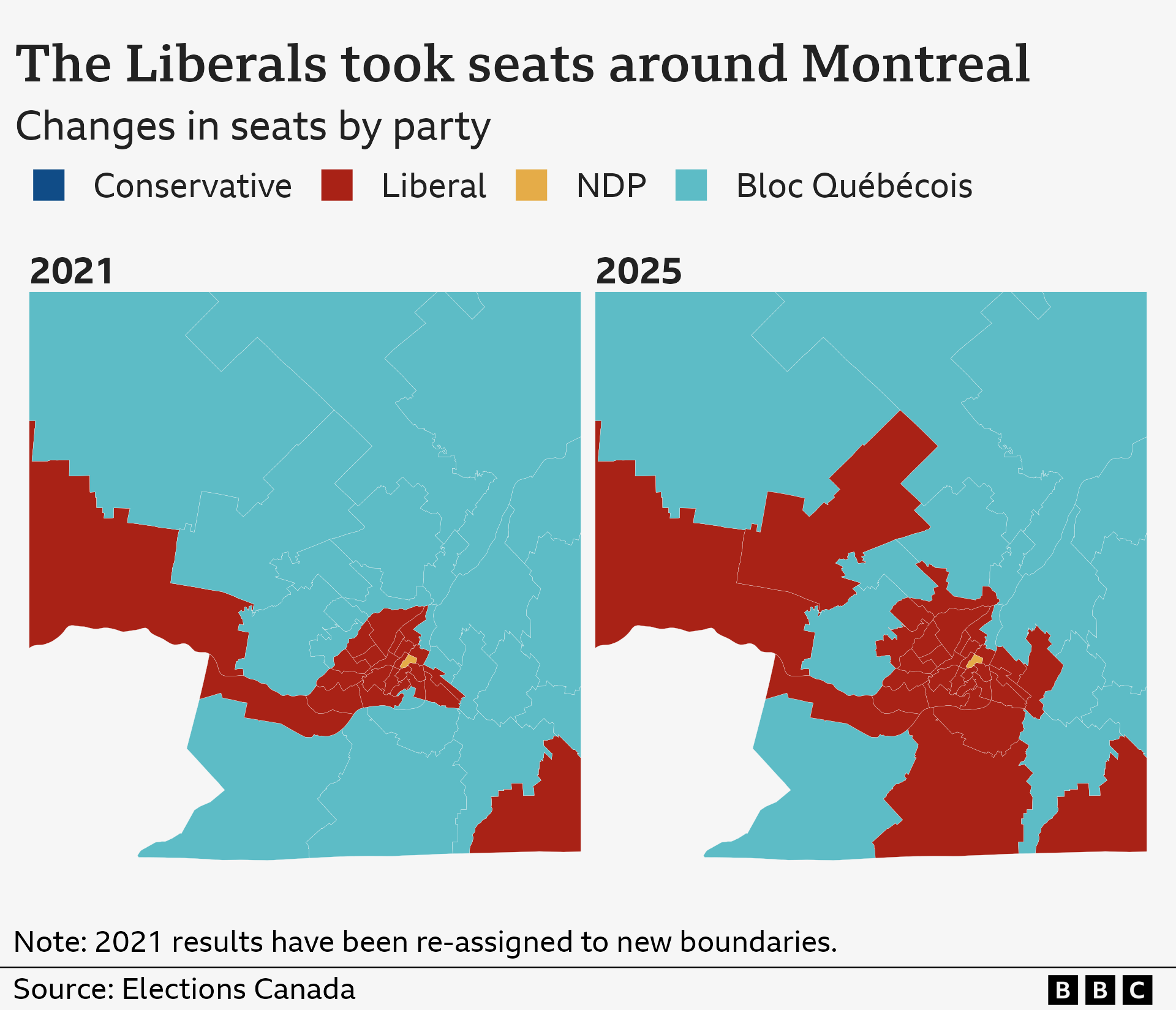 A map shows election results in 2021 and 2025 in and around Montreal in Quebec. There is one NDP seat that has not changed. Les Pays-d'en-Haut has flipped from BQ to Liberal along with Châteauguay-Les Jardins-de-Napierville. Terrebonne has flipped from BQ to Liberal.