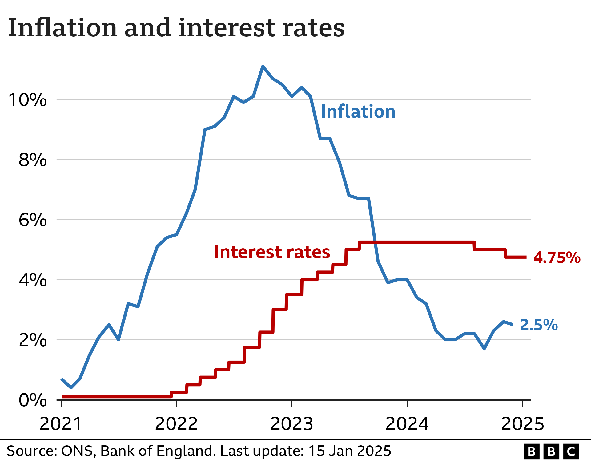 Line chart showing interest rates and CPI inflation in the UK, from January 2021 to January 2025. Interest rates were at 0.1% in January 2021. They were increased from late-2021, reaching a peak of 5.25% in August 2023. They were then lowered slightly to 5.00% in August 2024, and again to 4.75% in November. The rate was still at 4.75% as of 15 January 2025. The annual inflation rate was 0.7% in the year to January 2021. It then rose to a peak of 11.1% in October 2022, before falling again to a low of 1.7% in September 2024. In the year to December, it was 2.5%, down from 2.6% the previous month.